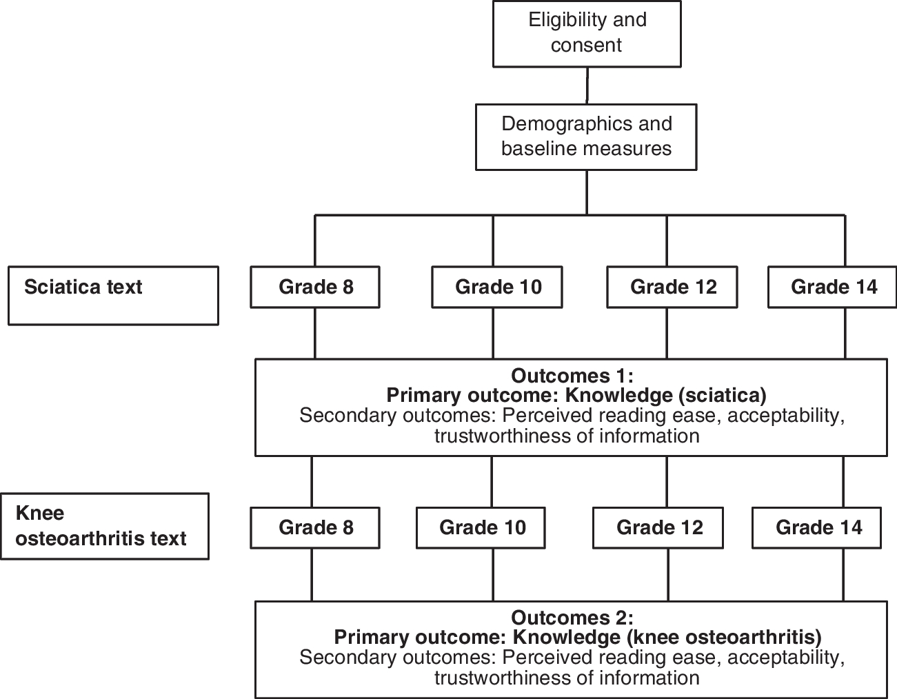 The Readability Study: A Randomised Trial of Health Information Written at Different Grade Reading Levels