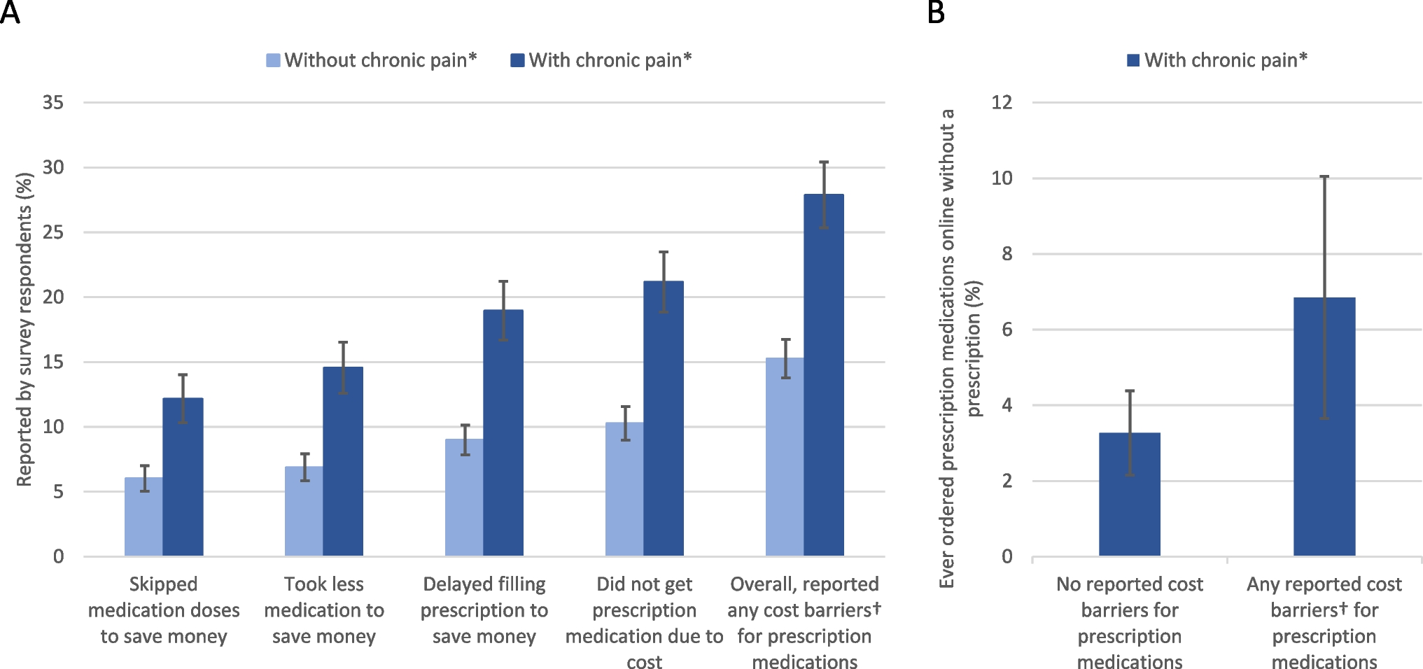 Patient-Provider Interactions and Access to Prescription Medications Among Adults with Chronic Pain in the United States, 2023