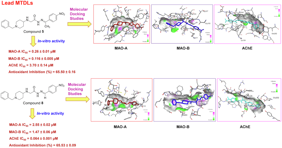 Design, synthesis, and evaluation of benzylpiperidine-derived hydrazones as dual inhibitors of monoamine oxidases and acetylcholinesterase