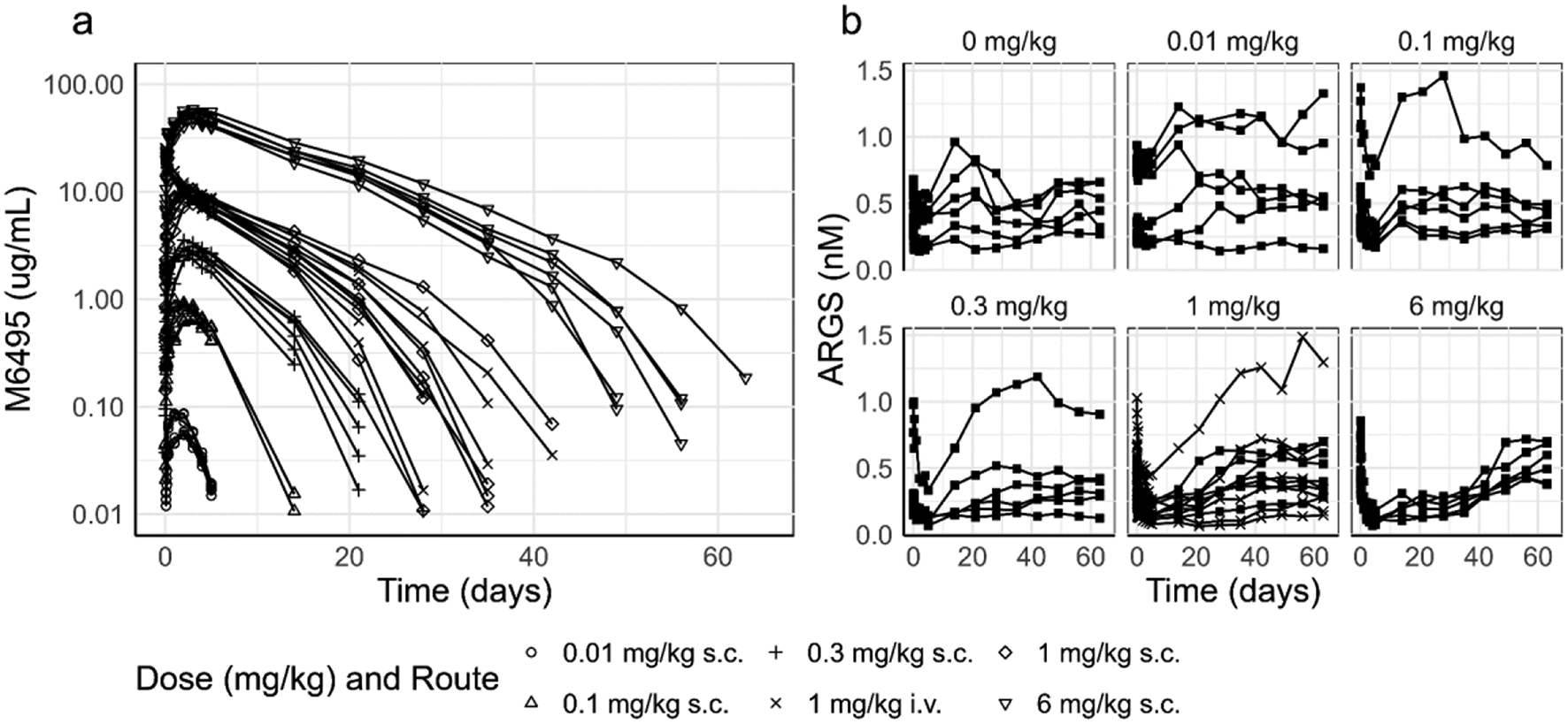 Translational pharmacokinetic and pharmacodynamic modelling of the anti-ADAMTS-5 NANOBODY® (M6495) using the neo-epitope ARGS as a biomarker