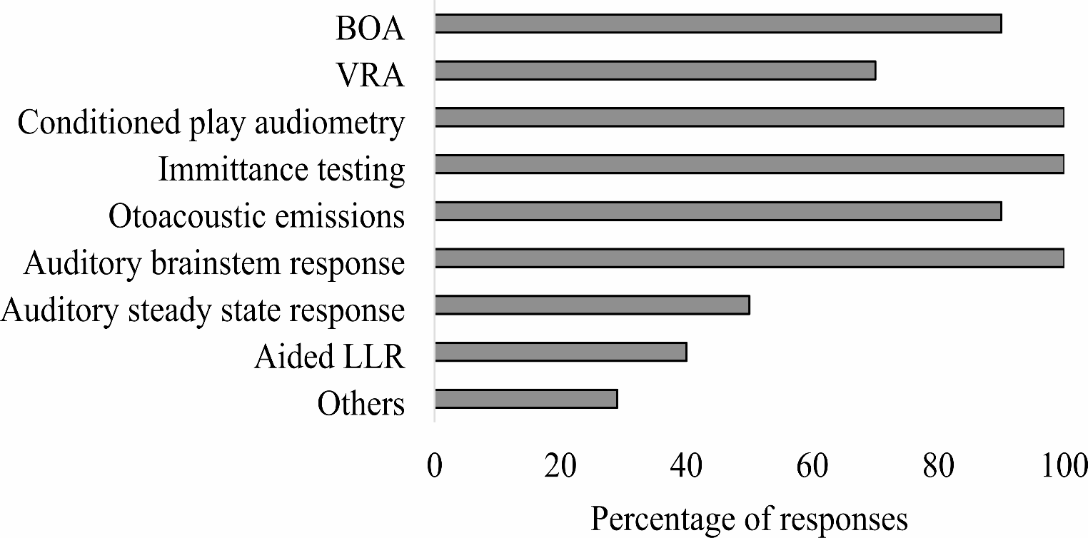 Profile of Audiological Assessment for Cochlear Implant Candidacy and Outcome Measures in Children in India