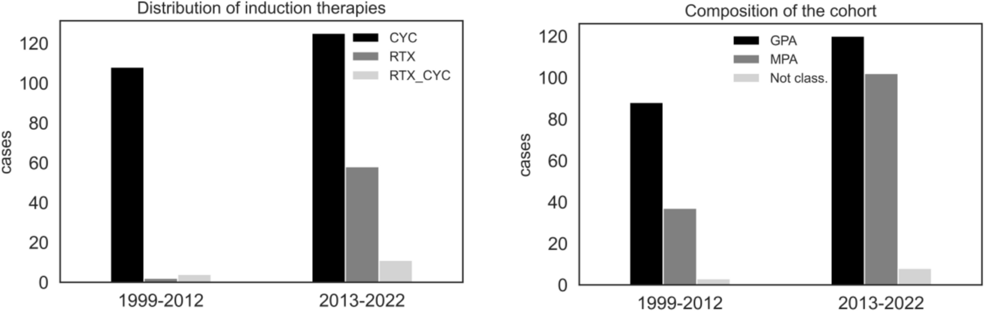 Remission induction therapies and long-term outcomes in granulomatosis with polyangiitis and microscopic polyangiitis: real-world data from a European cohort