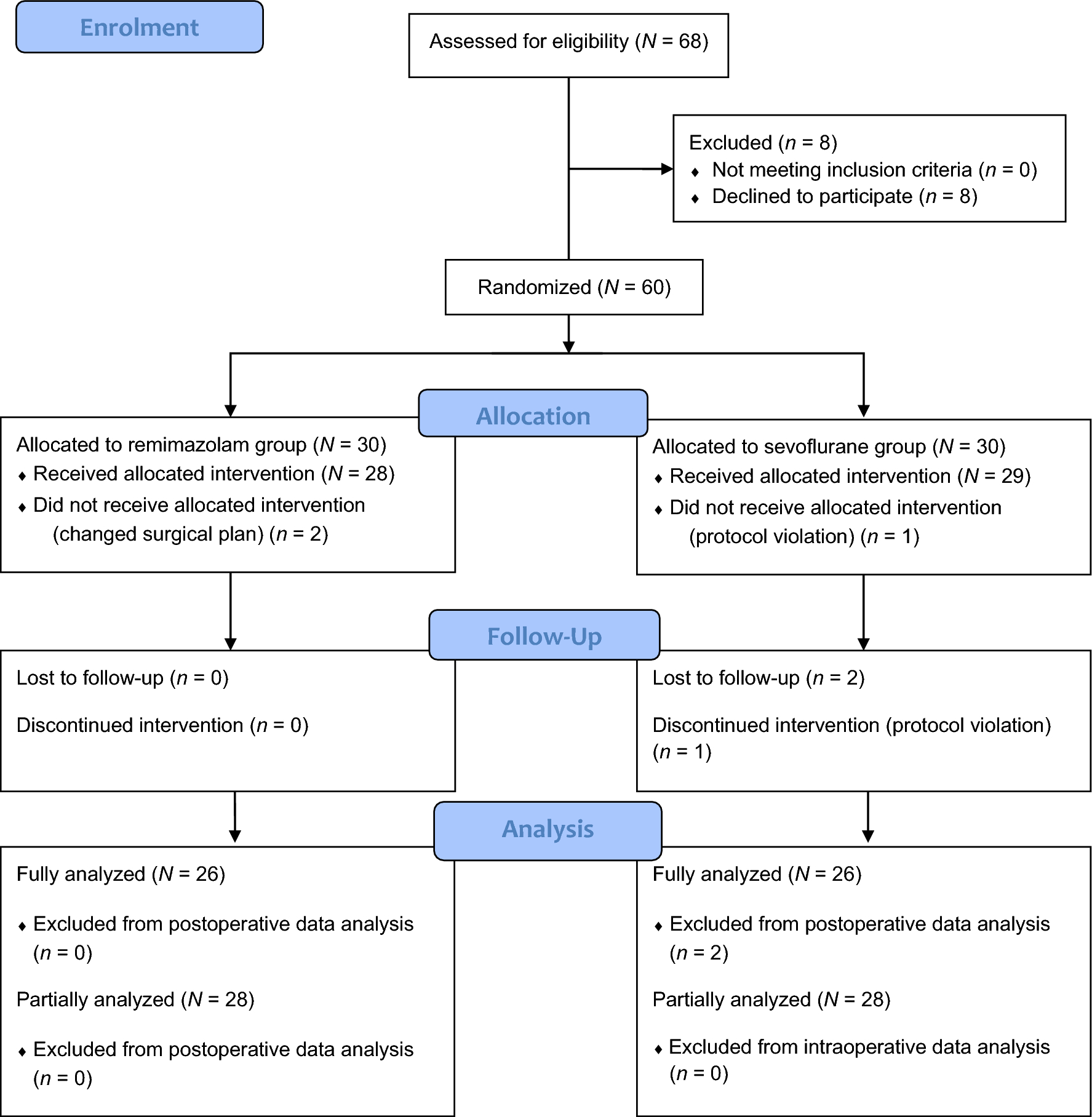 Comparison of remimazolam and sevoflurane for general anesthesia during transcatheter aortic valve implantation: a randomized trial