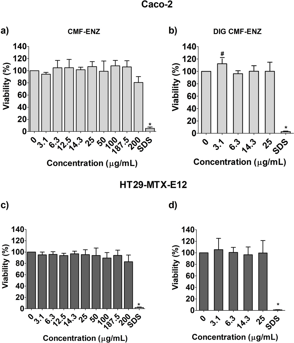 Evaluation of the cyto- and genotoxicity of two types of cellulose nanomaterials using human intestinal cells and in vitro digestion simulation