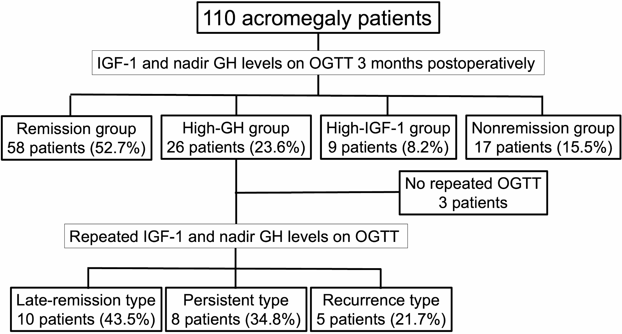 Management policy for postoperative acromegaly patients with normal IGF-1 and high GH levels on oral glucose tests