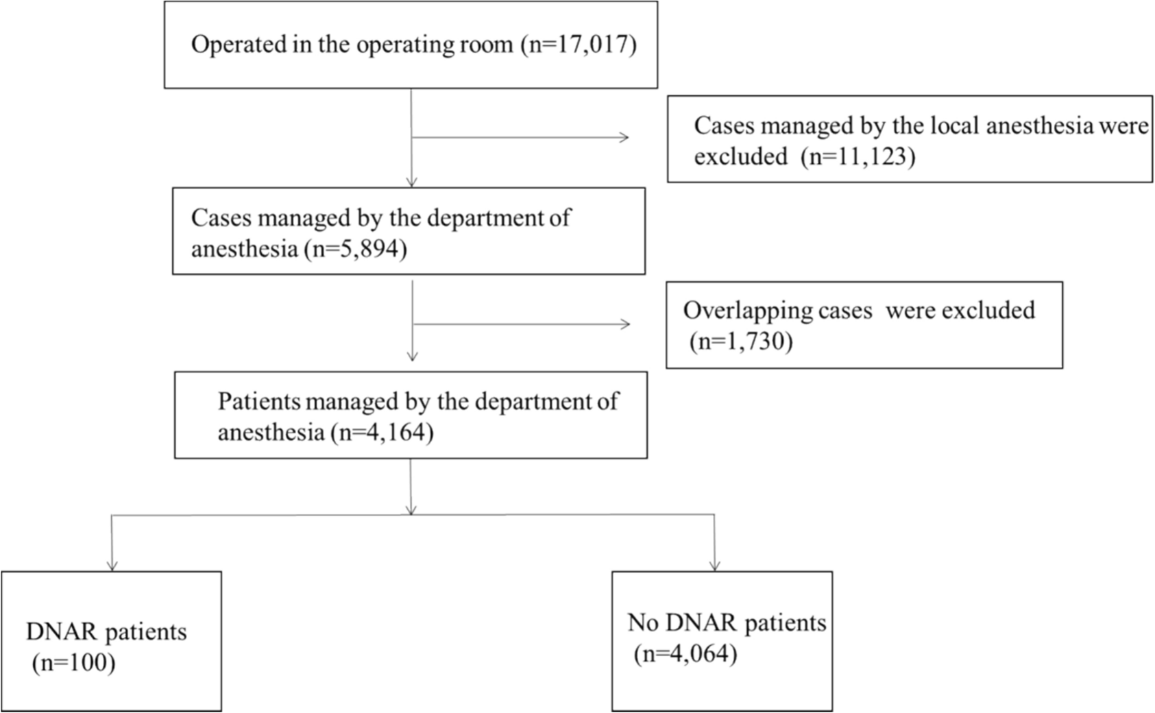 Current practice and awareness of perioperative do-not-attempt-resuscitation orders: a single-center retrospective survey and complete questionnaire survey