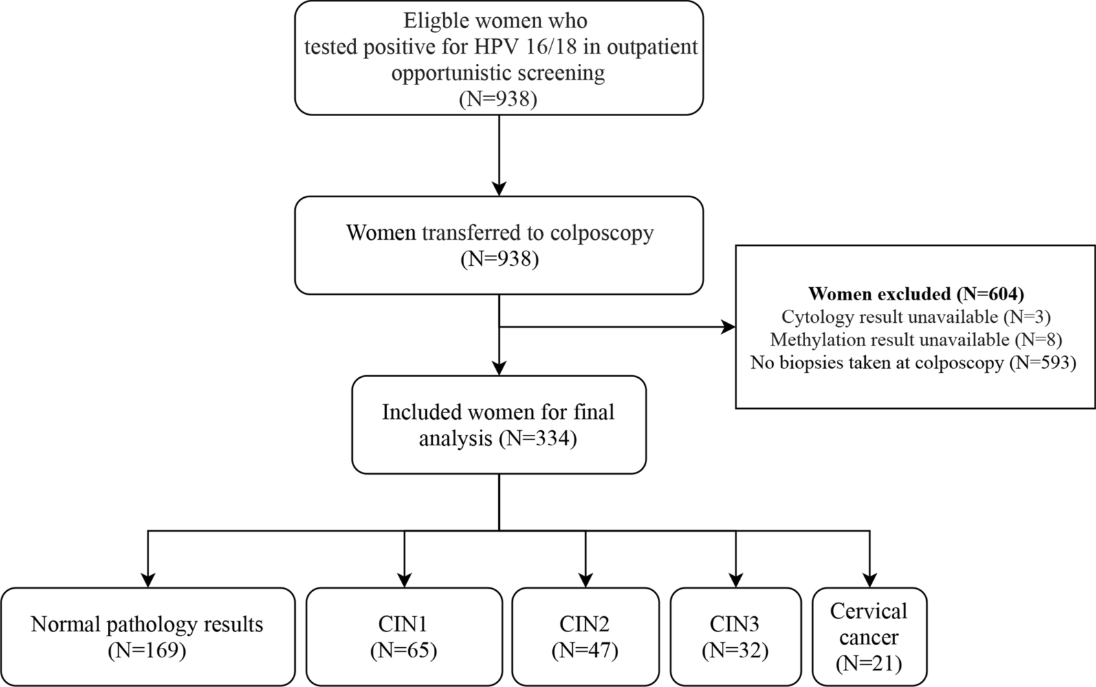 Evaluating PAX1/JAM3 methylation for triage in HPV 16/18-infected women