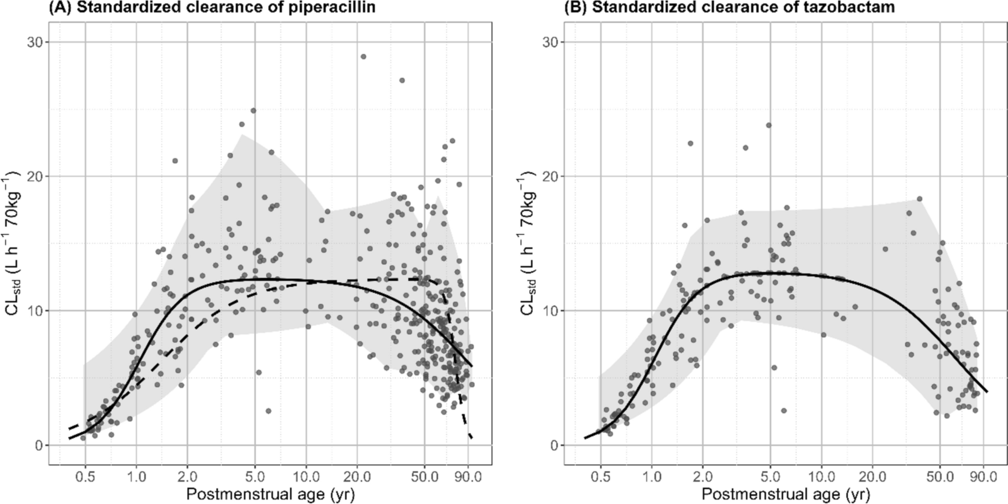 A Pooled Pharmacokinetic Analysis for Piperacillin/Tazobactam Across Different Patient Populations: From Premature Infants to the Elderly