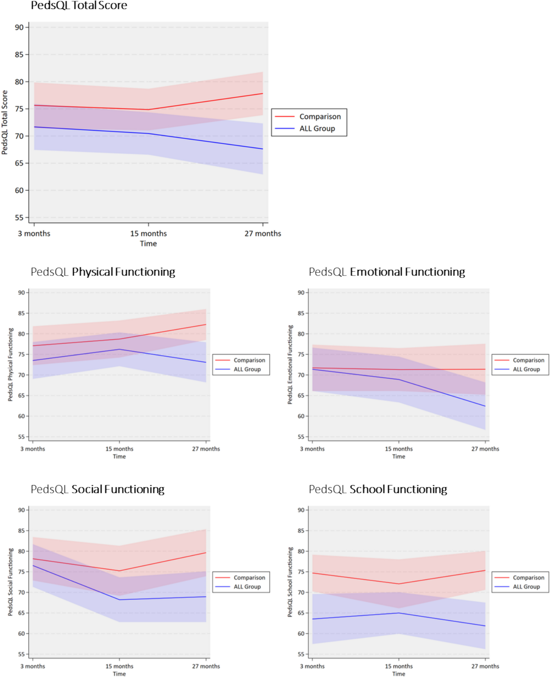 Health-related Quality of Life in children and adolescents treated for acute lymphoblastic leukaemia (ALL), compared with healthy peers: a longitudinal study of early survivorship