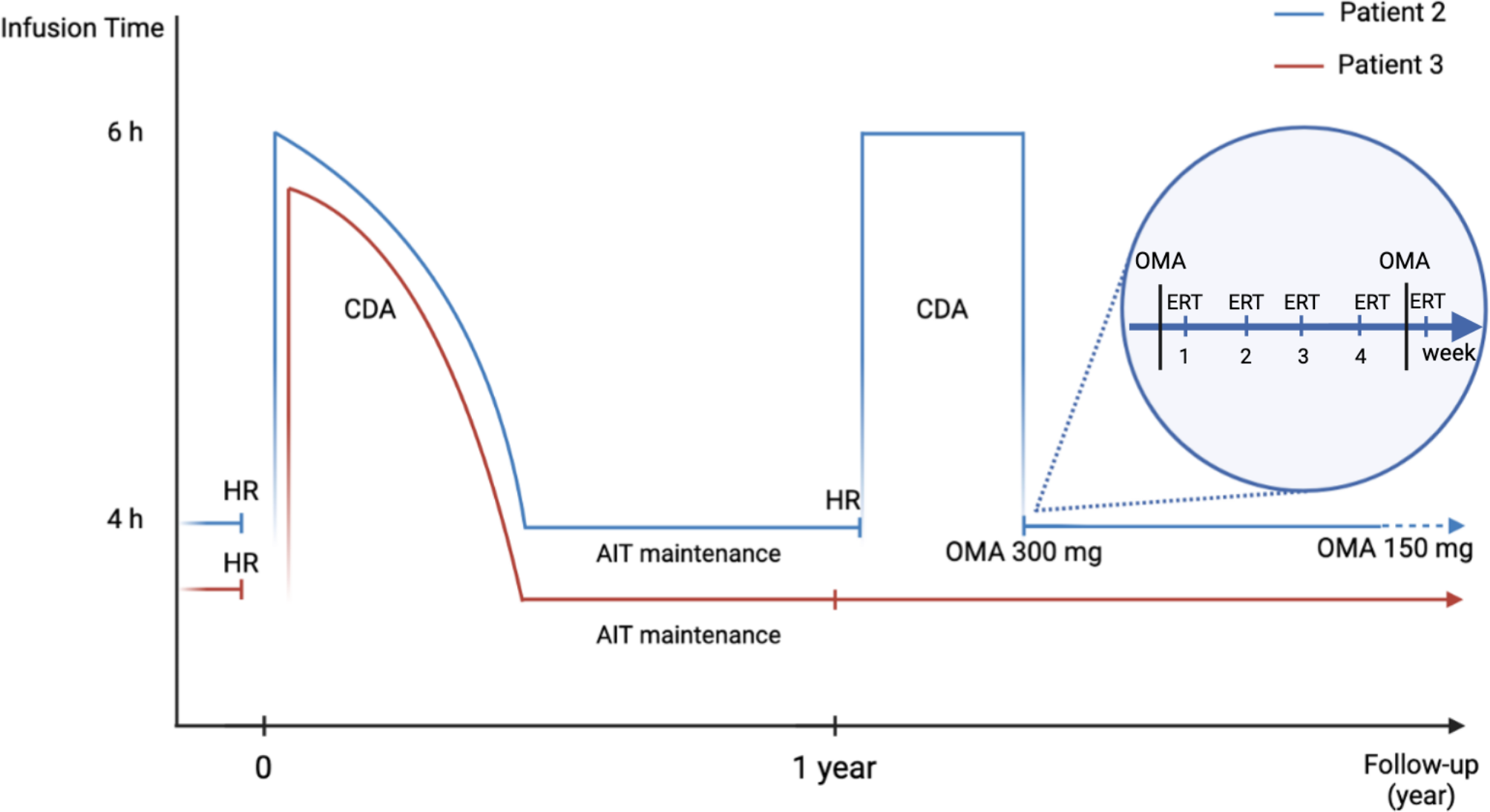 Two-year follow-up after drug desensitization in mucopolysaccharidosis