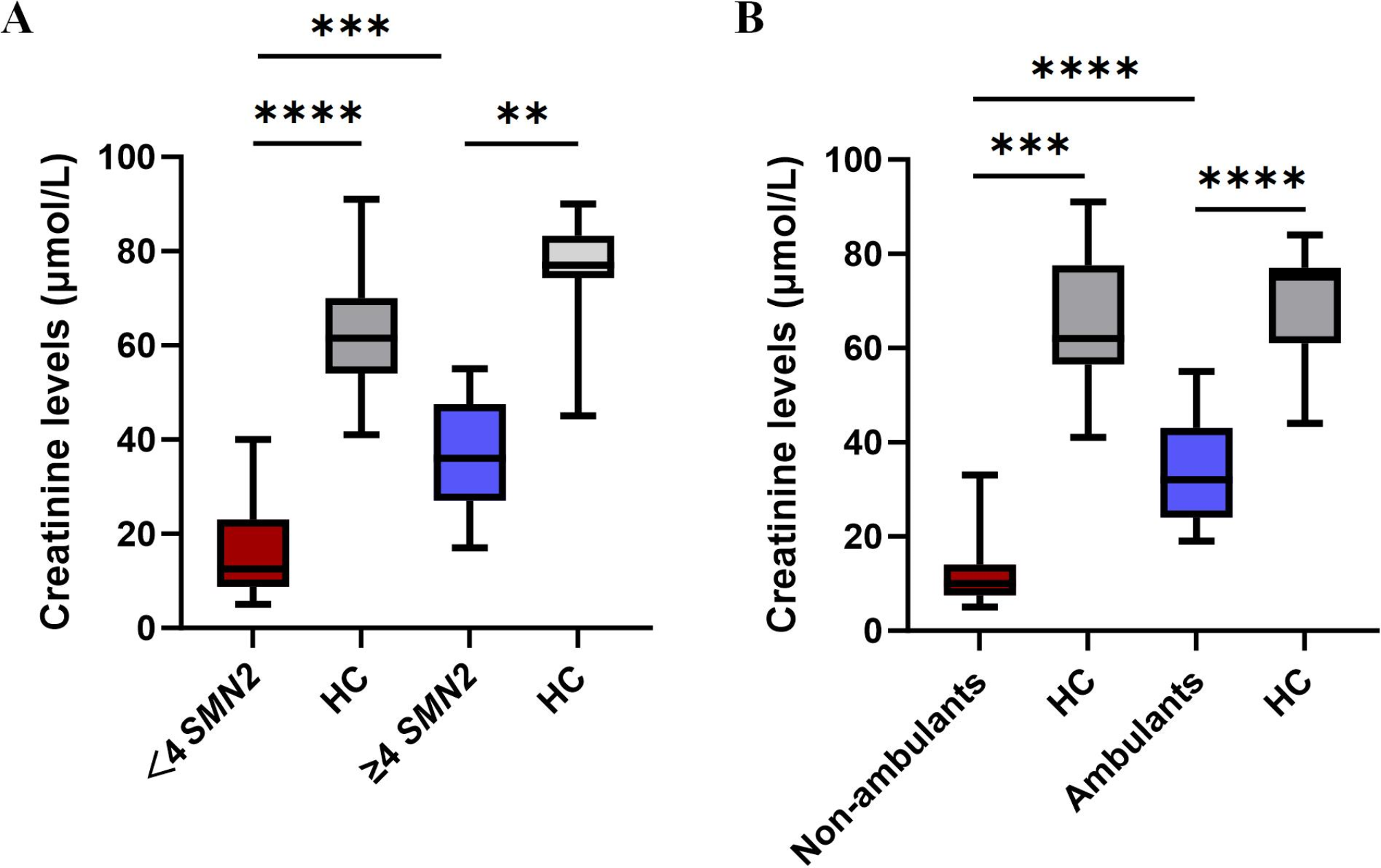 A cross-sectional and longitudinal evaluation of serum creatinine as a biomarker in spinal muscular atrophy