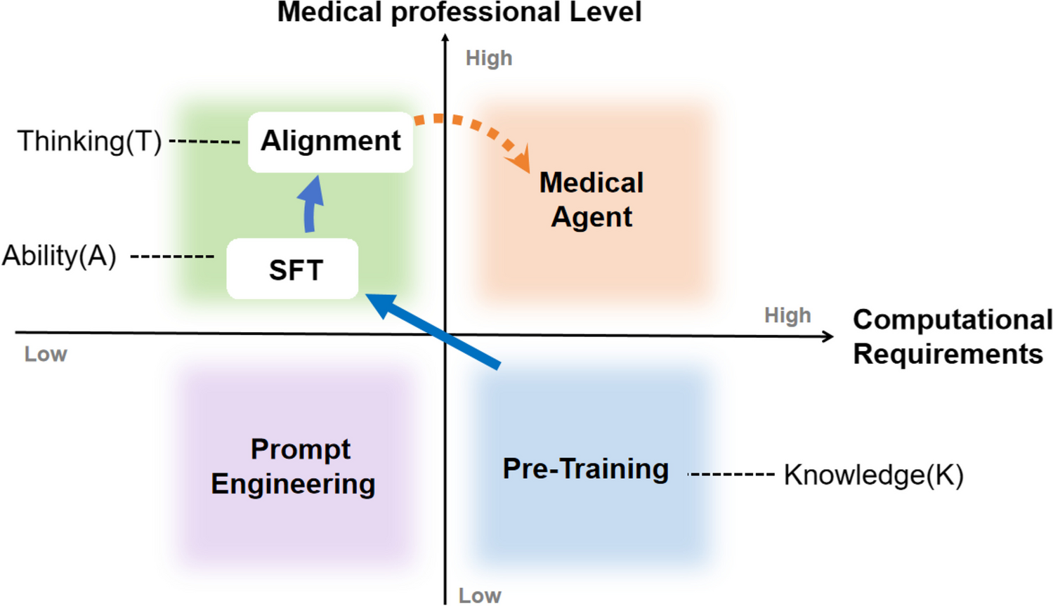 Applications and Future Prospects of Medical LLMs: A Survey Based on the M-KAT Conceptual Framework