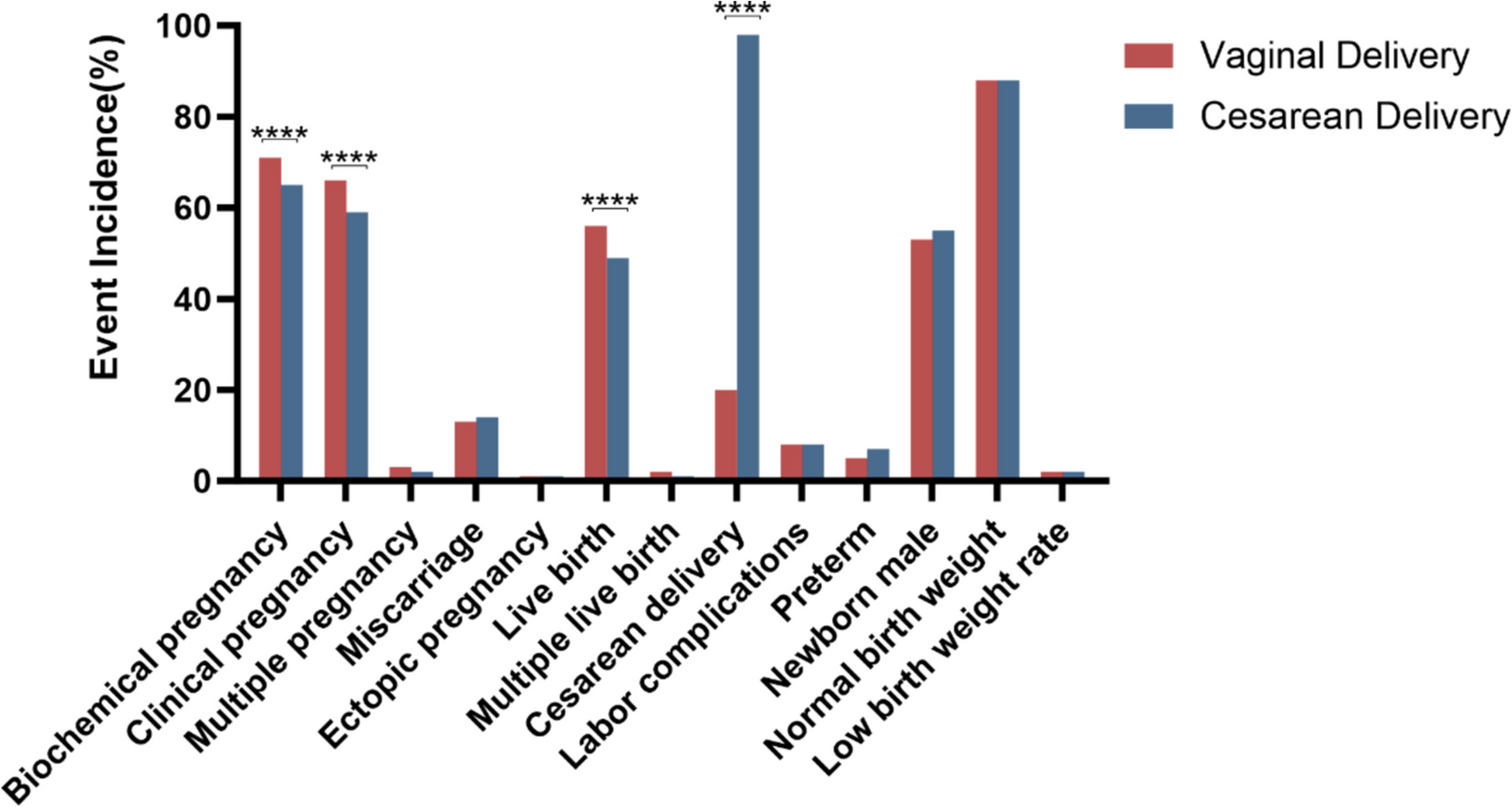 Impact of previous cesarean delivery on pregnancy and neonatal outcomes in subsequent in vitro fertilization/intracytoplasmic sperm injection and single frozen–thawed embryo transfer: a historical cohort study with a large sample size