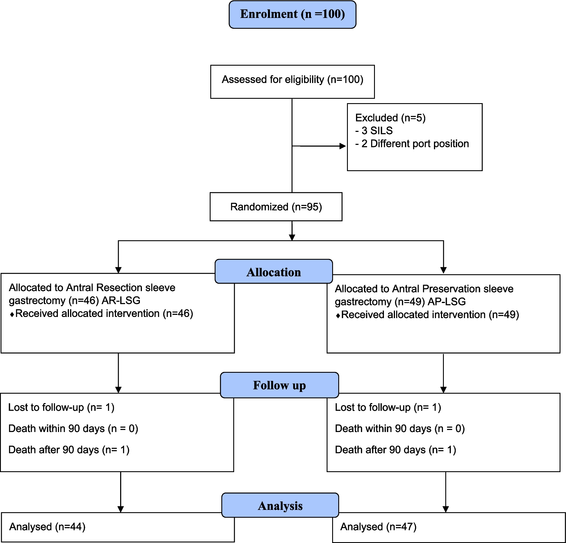 Antral Preserving Versus Antral Resecting Laparoscopic Sleeve Gastrectomy for Patients with Severe Obesity: A Randomized Controlled Trial