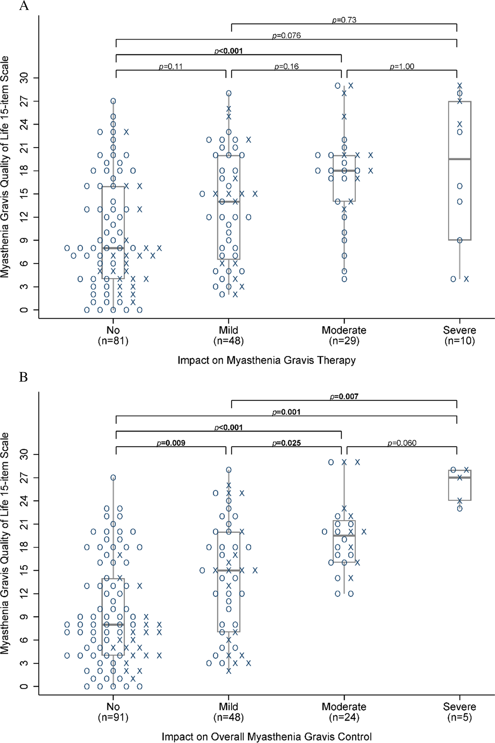 The impacts of the COVID-19 pandemic on Australia’s myasthenia gravis patients: A self-reported survey study