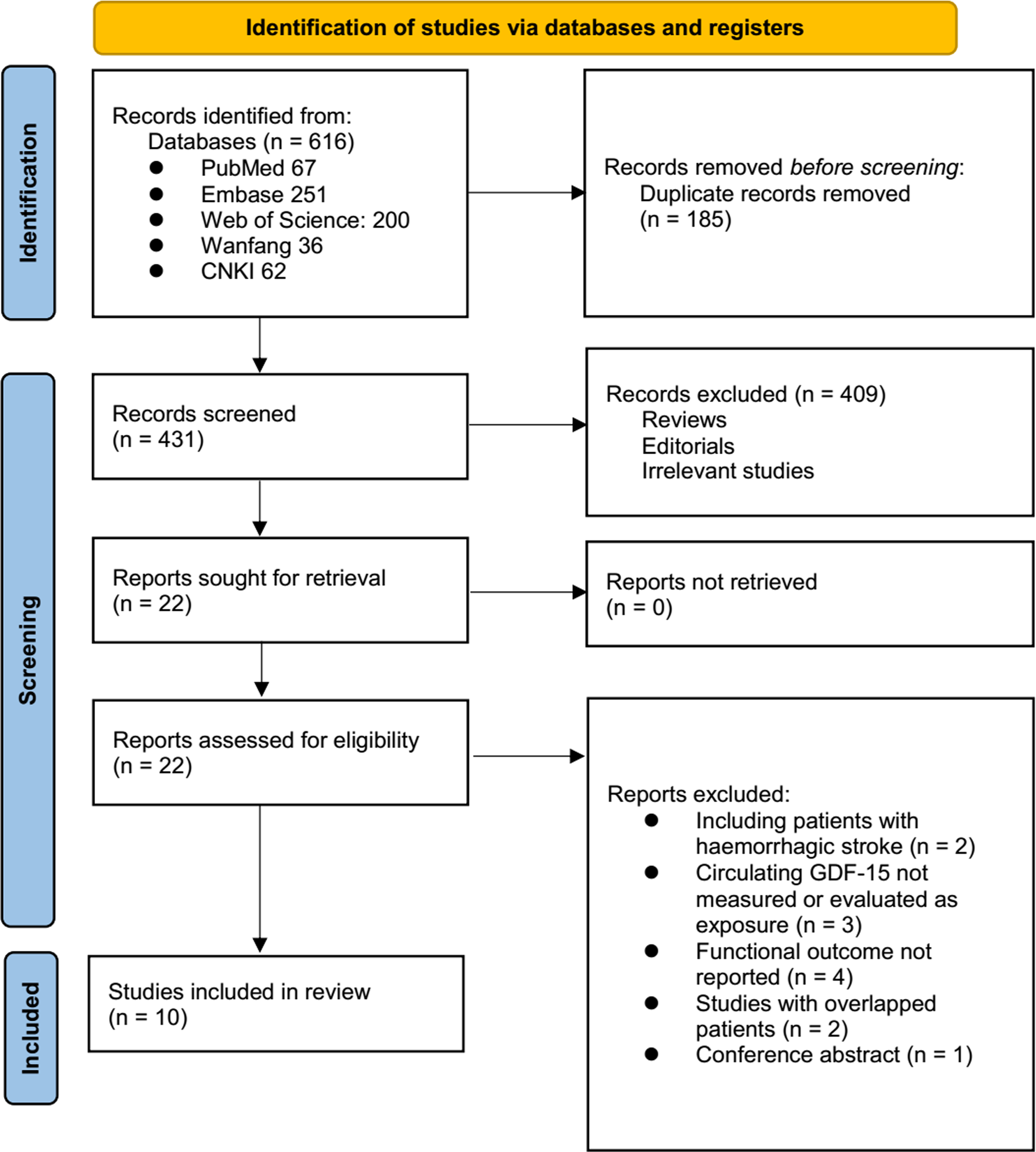 Circulating level of growth-differentiation factor 15 and the functional outcome after acute ischemic stroke: a systematic review and meta-analysis