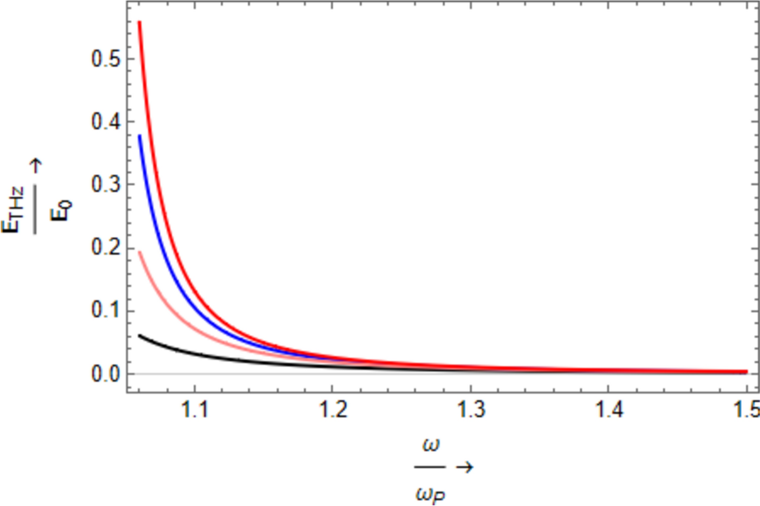 Enhancing terahertz radiation in slanting density plasma using Gaussian laser beams