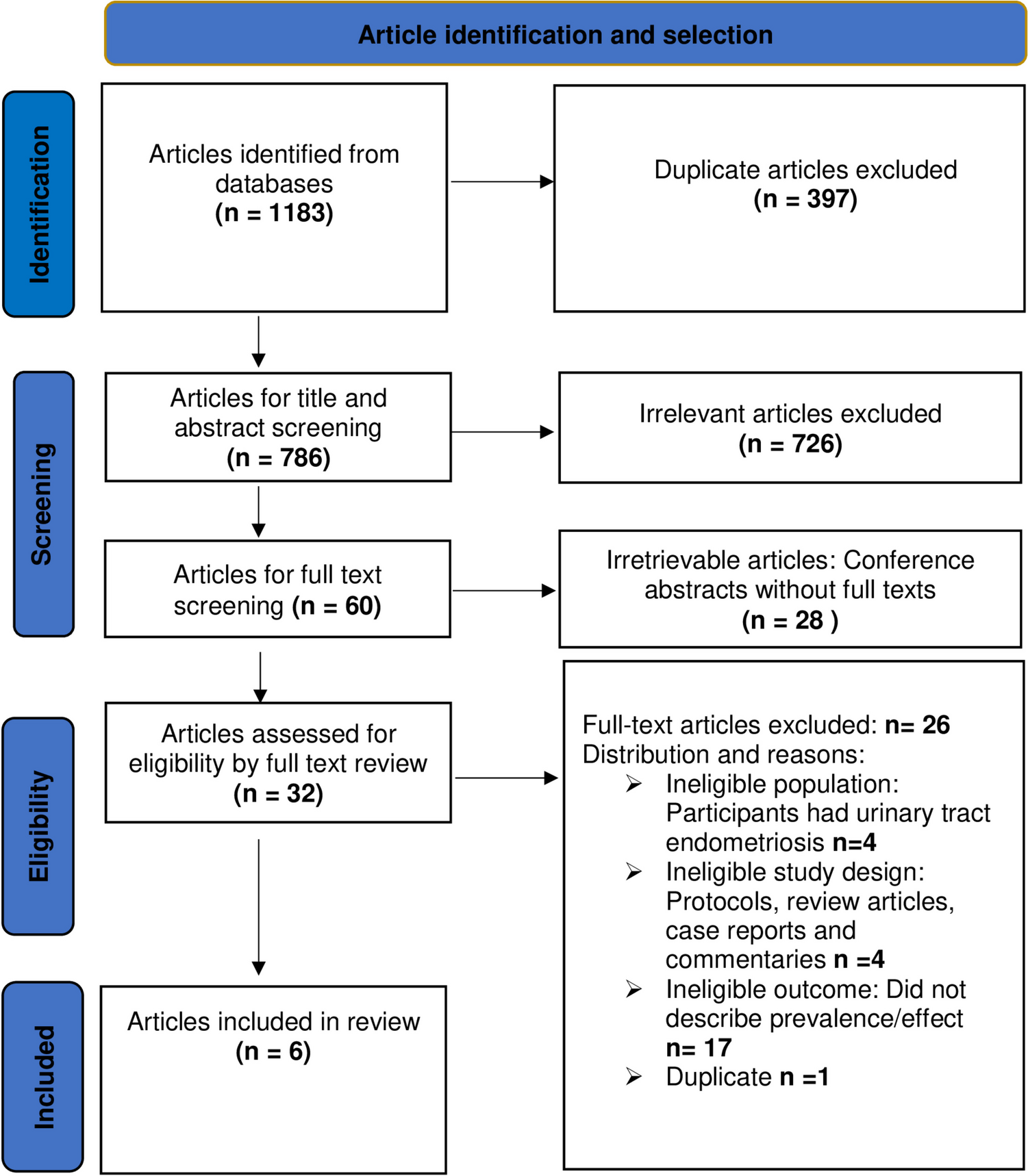 A Systematic Review of the Prevalence of Overactive Bladder in Women with Non-Urinary Tract Endometriosis and the Effect of Endometriosis Surgery on Symptoms of Overactive Bladder