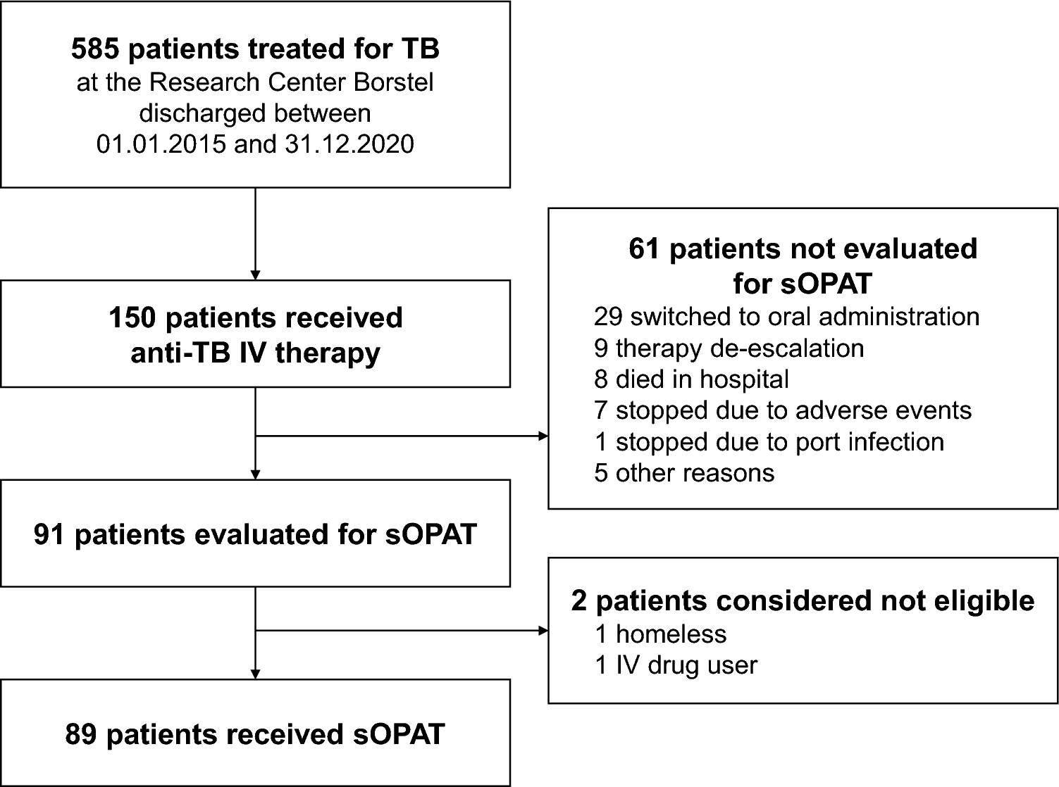 Long-Term Self-Administered Outpatient Parenteral Antimicrobial Therapy in the Treatment of Tuberculosis