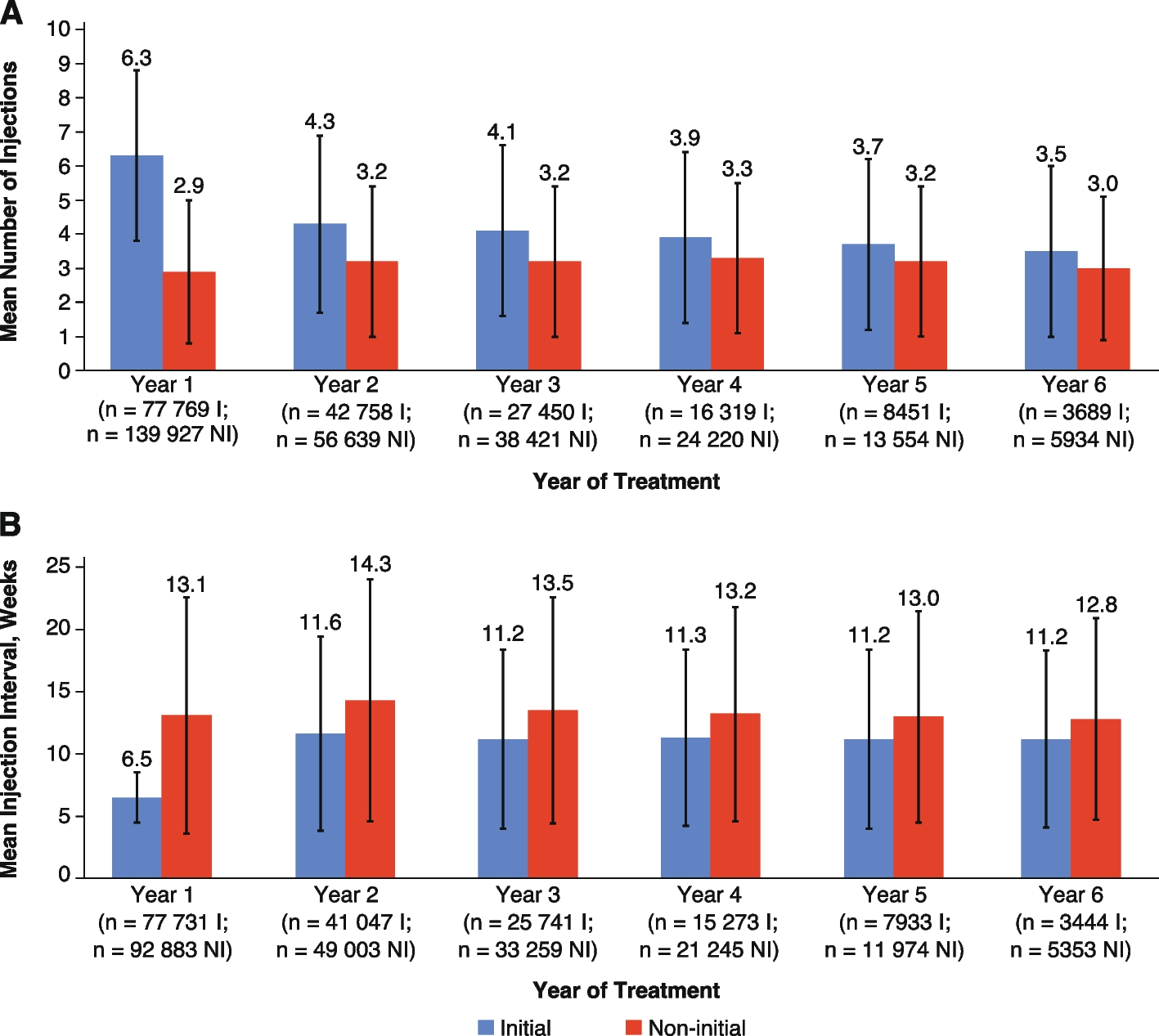 How intravitreal anti-vascular endothelial growth factor initial dosing impacts patient outcomes in diabetic macular oedema