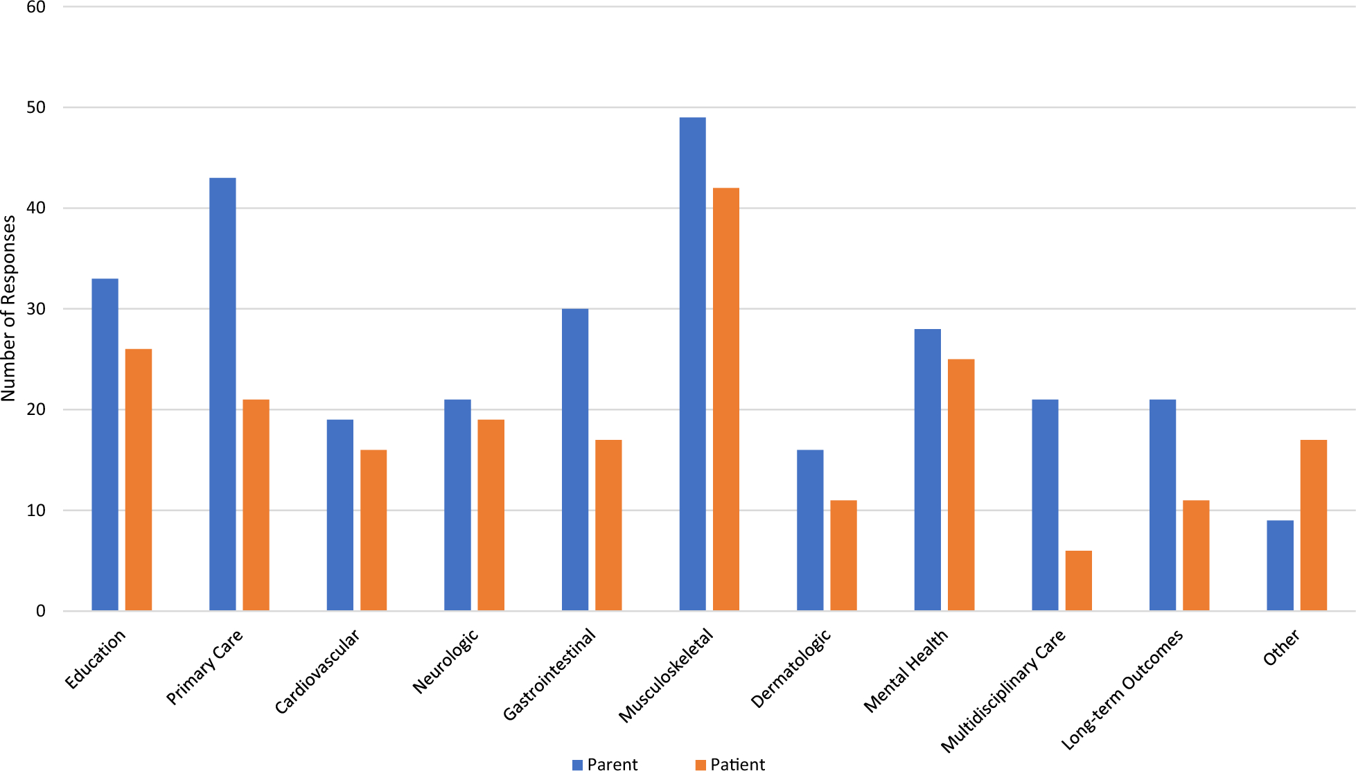 Patient and parent knowledge, understanding, and concerns after a new diagnosis of Ehlers Danlos syndrome