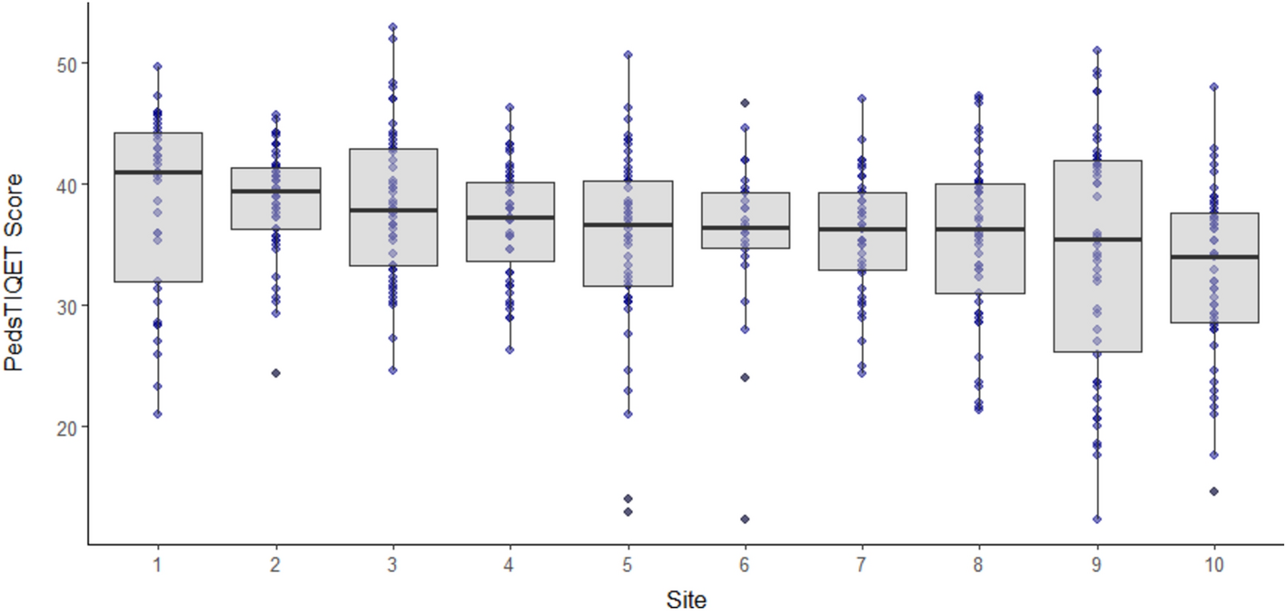 Identifying Factors that Influence Pediatric Echo Lab Image Quality: Development and Validation of a New Assessment Tool