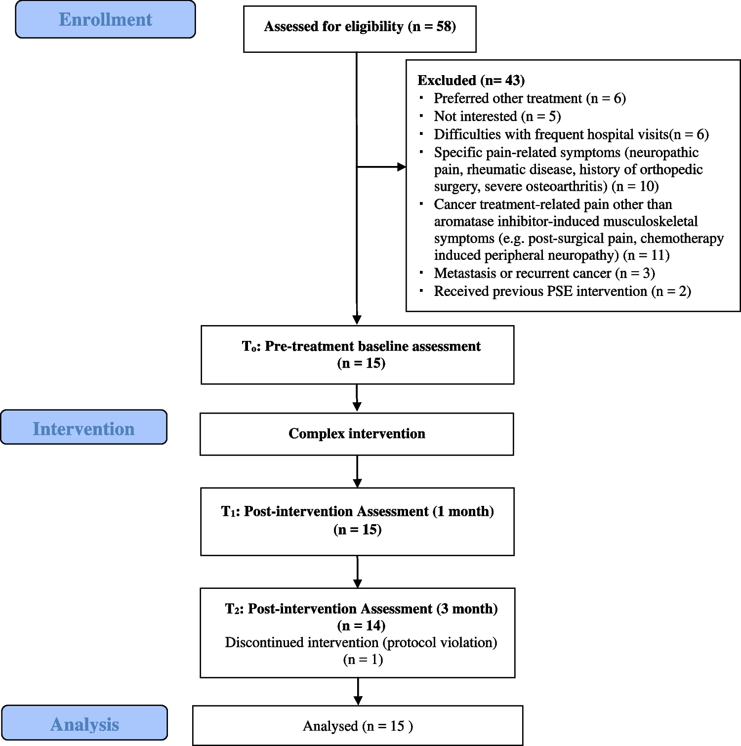 Complex intervention including pain science education and patient-led goal setting–based self-management strategies for management of aromatase inhibitor-induced musculoskeletal symptoms: a single-arm feasibility and pilot study