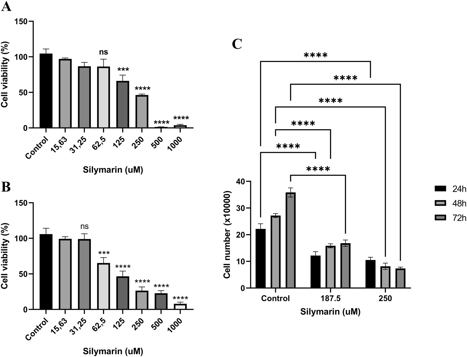 Mechanistic Insights into Silymarin-Induced Apoptosis and Growth Inhibition in SPC212 Human Mesothelioma Cells