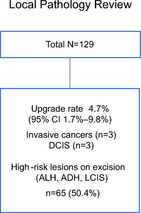 Incidence of Adjacent Synchronous Ipsilateral Infiltrating Carcinoma and/or Ductal Carcinoma In Situ in Patients Diagnosed with Flat Epithelial Atypia by Core Needle Biopsy (TBCRC 034)