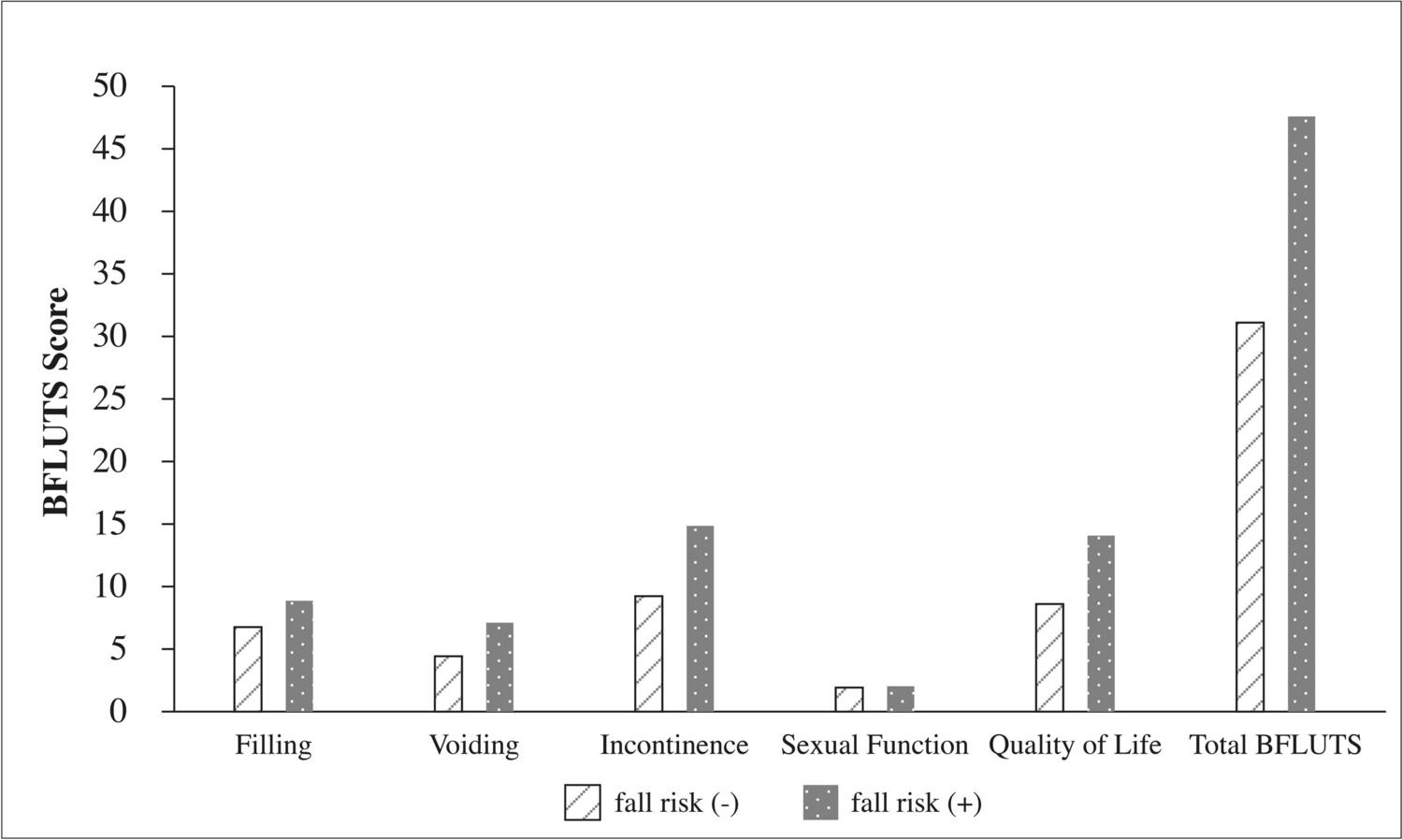 Lower Urinary Tract Symptoms and Fall Risk: An Important Problem in Older Women with Cognitive Frailty