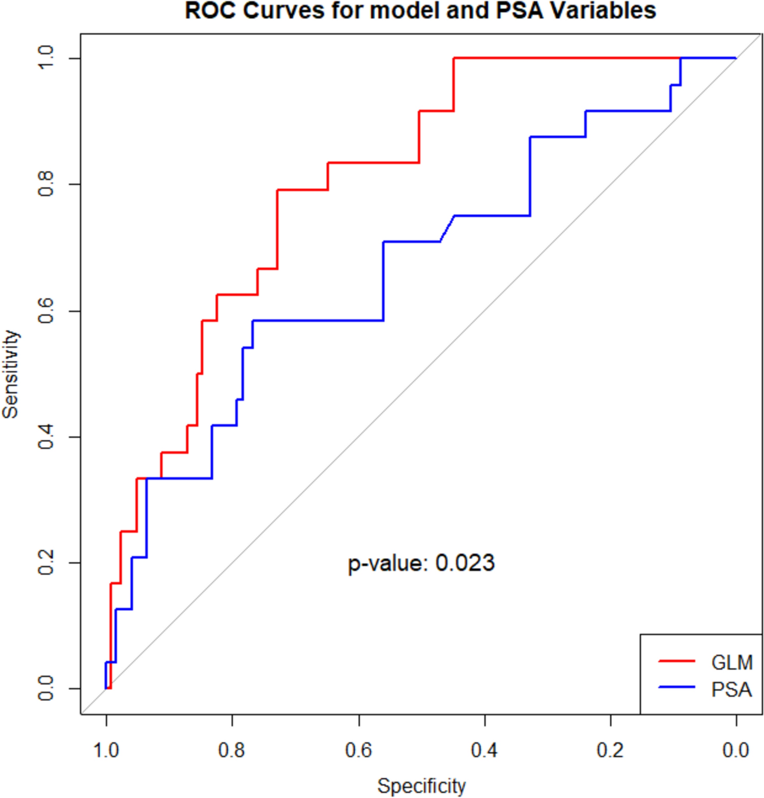 Predicting intermediate-risk prostate cancer using machine learning