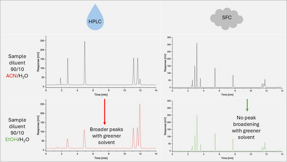 Finding the ideal solvent for the analysis of polar analytes using supercritical fluid chromatography