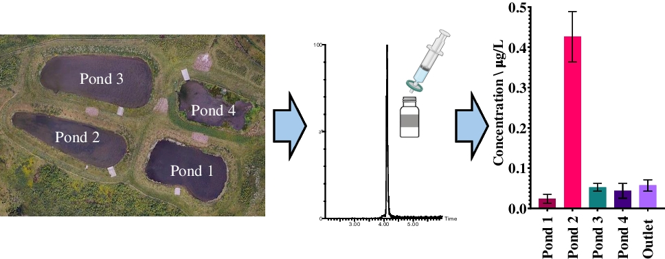 Development of a straightforward direct injection UHPLC-MS/MS method for quantification of plastic additive chemicals in roadside retention ponds