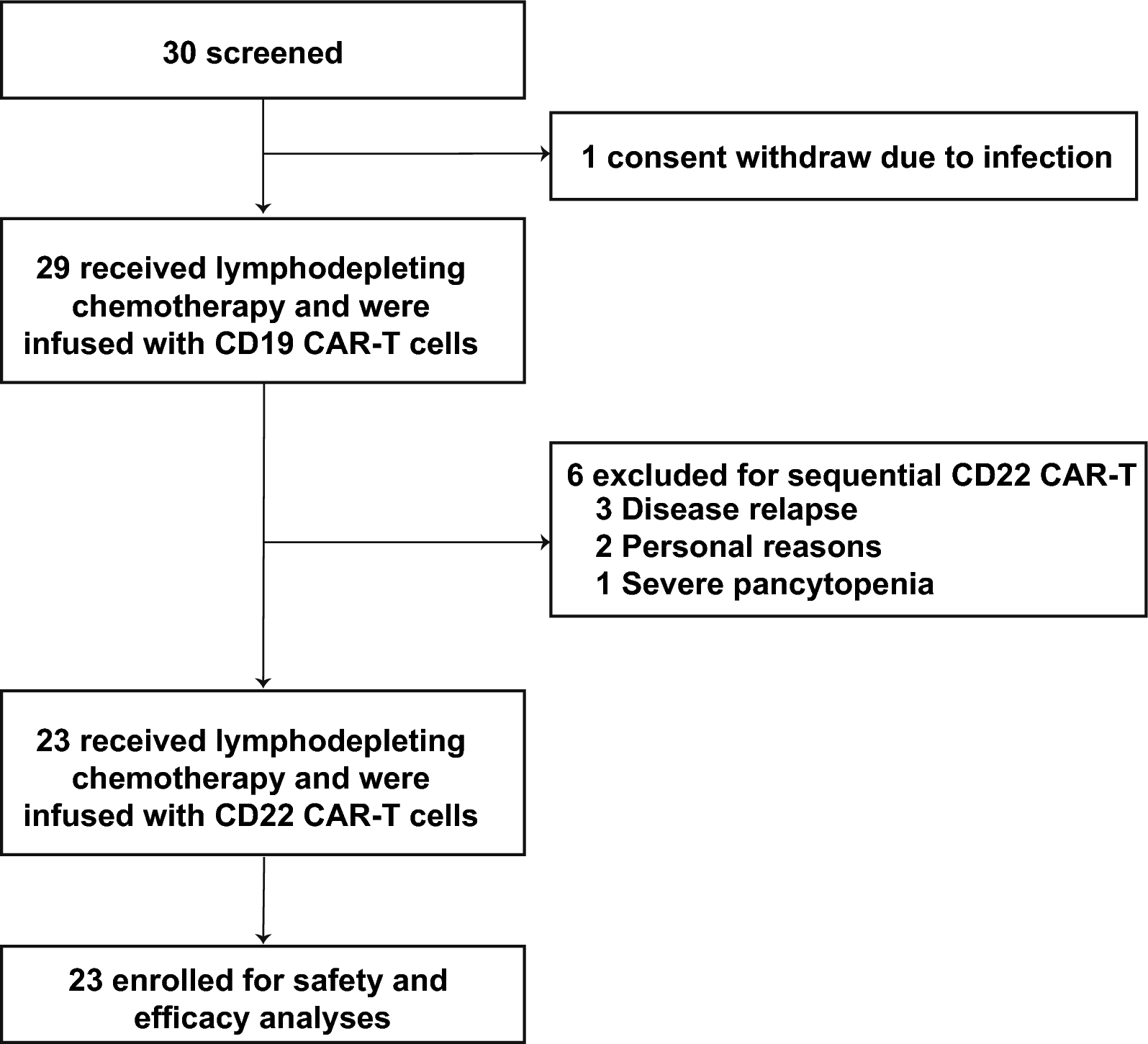 Prominent efficacy and good safety of sequential CD19 and CD22 CAR-T therapy in relapsed/refractory adult B-cell acute lymphoblastic leukemia