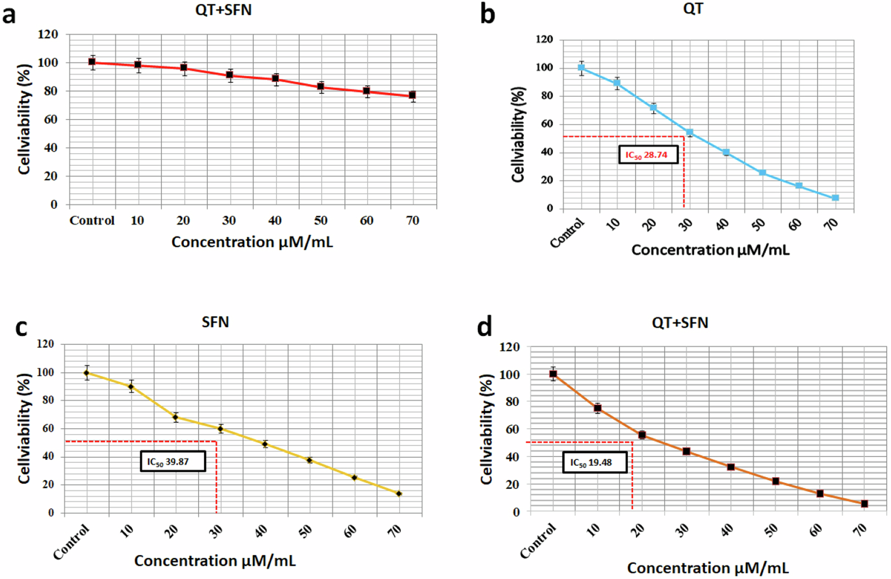 Synergistic Inhibition of Breast Carcinoma Cell Proliferation by Quercetin and Sulforaphane via Activation of the ERK/MAPK Pathway