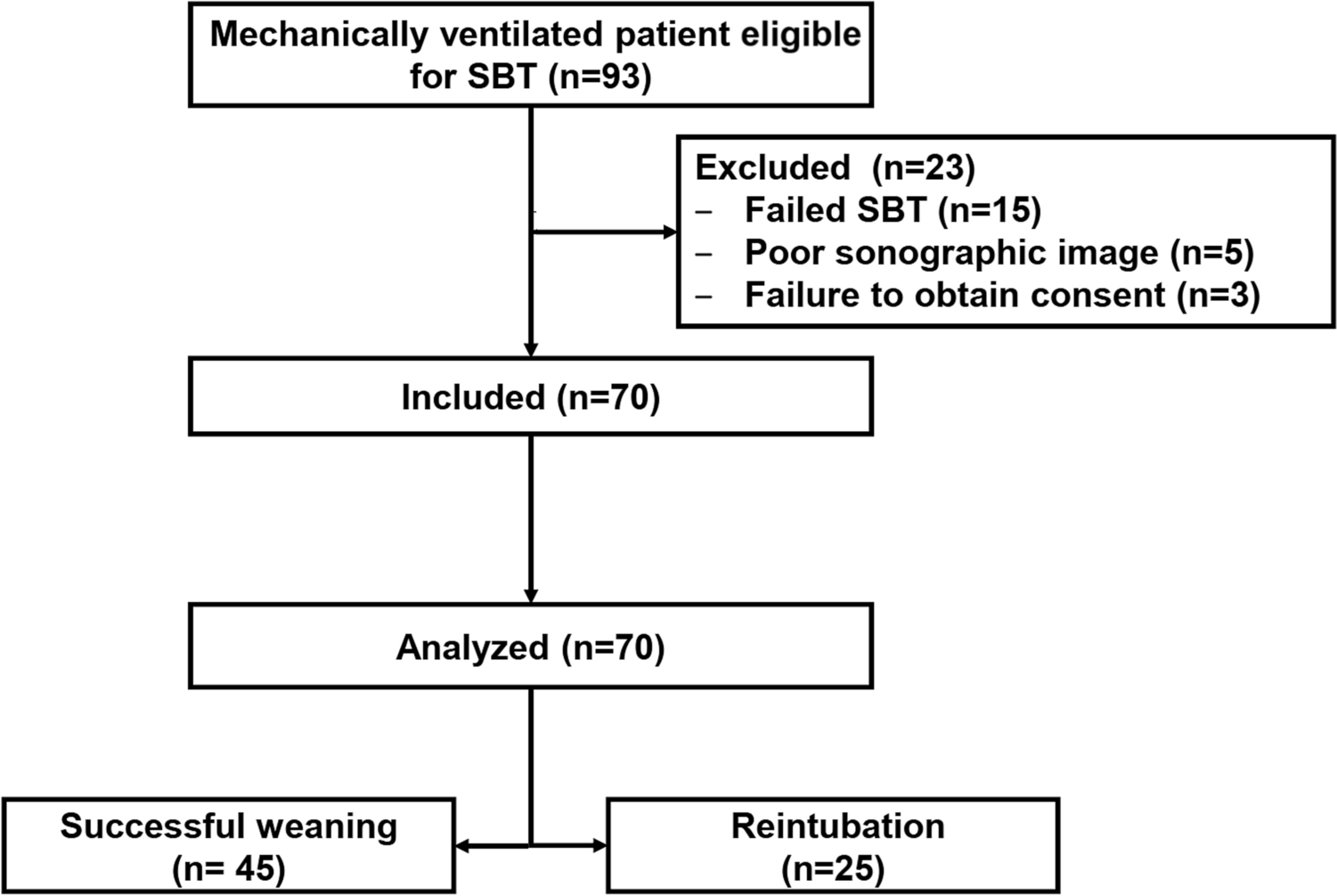 The ability of diaphragmatic excursion after extubation to predict the need for resumption of ventilatory support in critically ill surgical patients