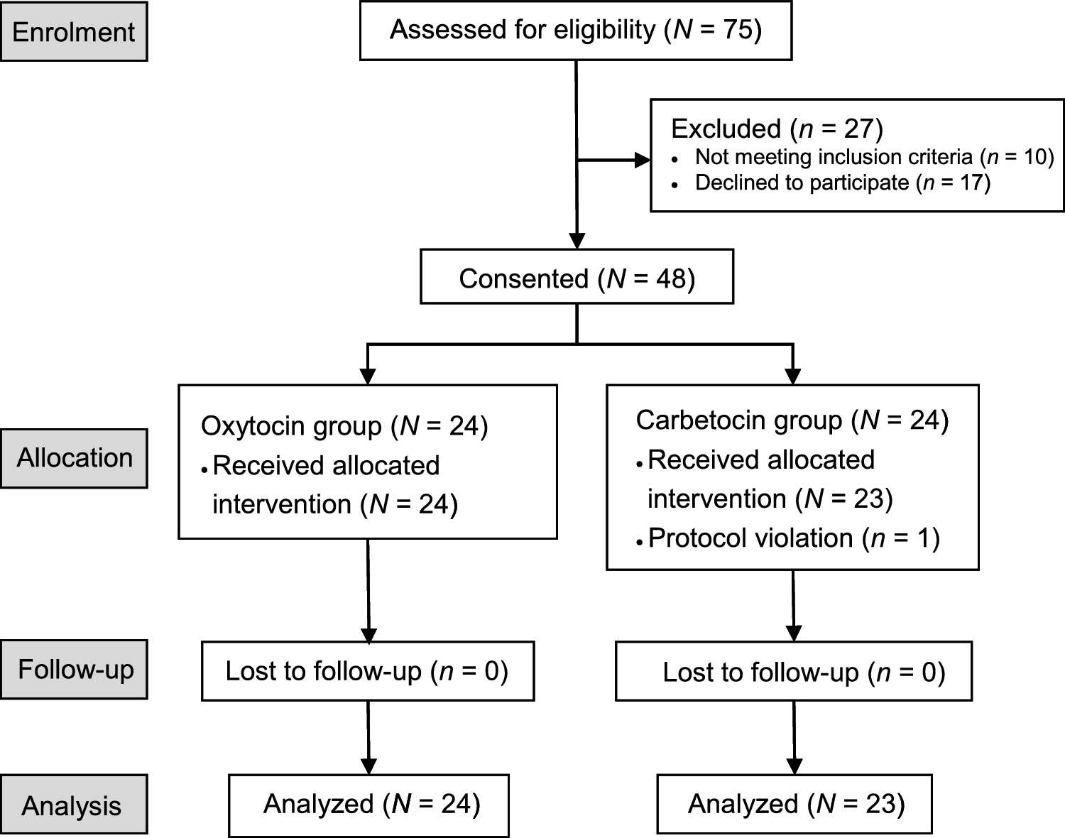 Oxytocin versus carbetocin at elective Cesarean delivery in parturients with class III obesity: a double-blind randomized controlled noninferiority trial