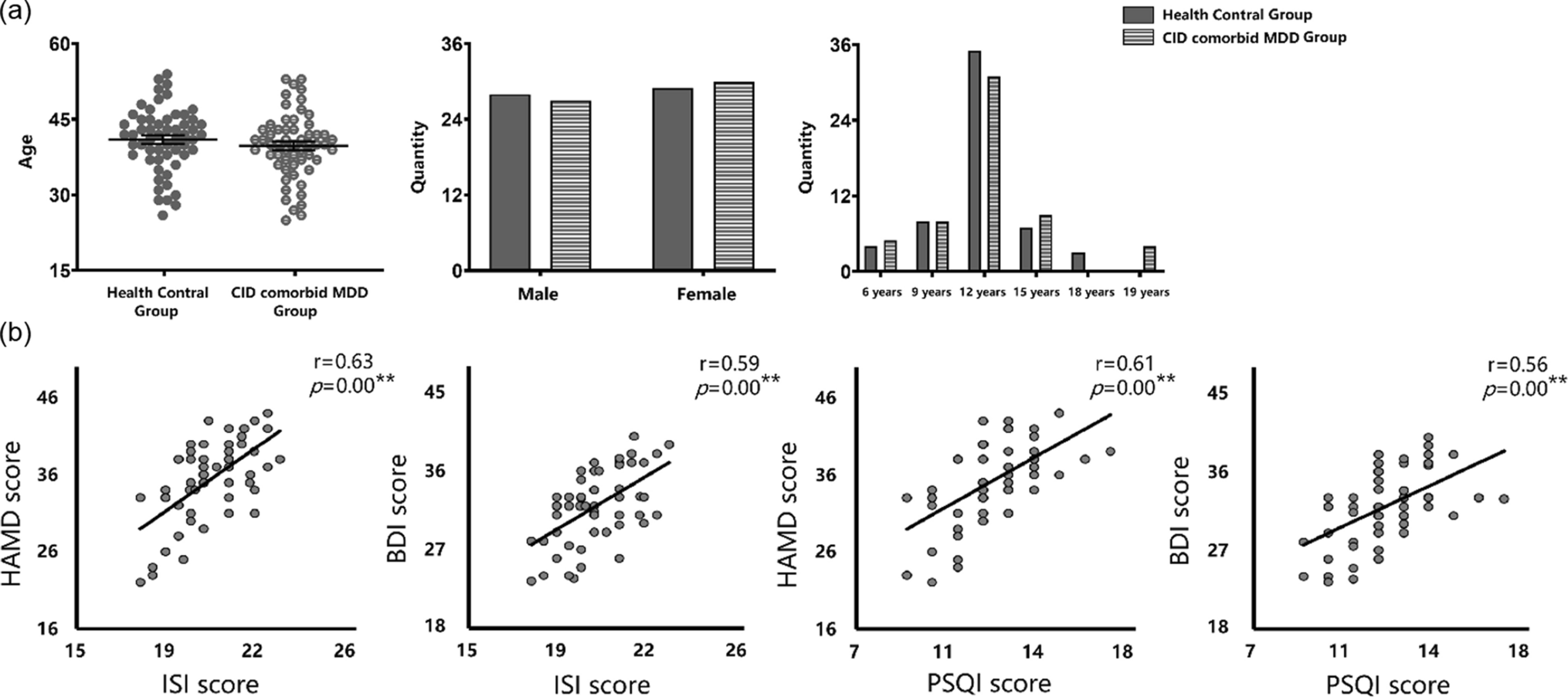 Aberrant regional neural fluctuations and functional connectivity in insomnia comorbid depression revealed by resting-state functional magnetic resonance imaging