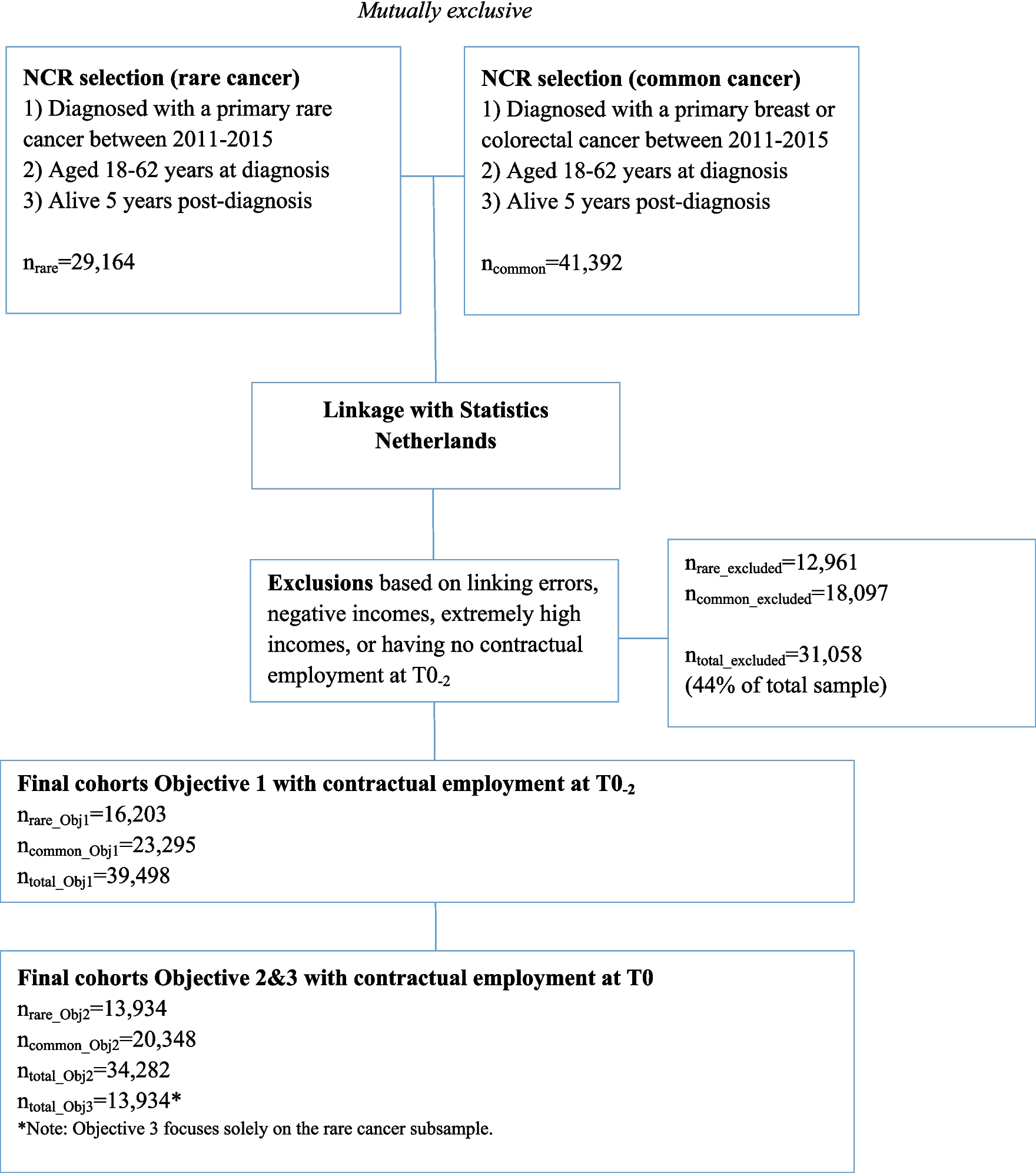 Comparing loss of contractual employment pre- and post-diagnosis in patients with rare versus common cancer types: a national registry-based study