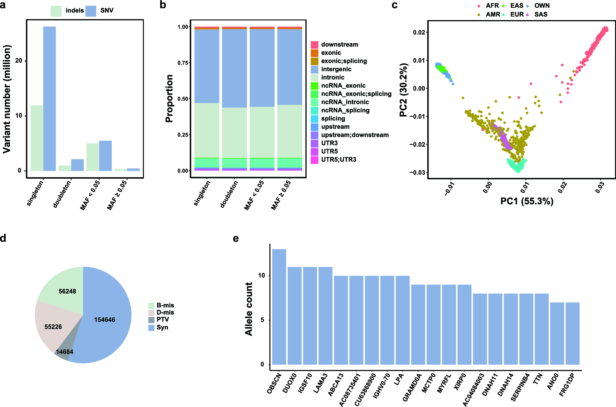 Whole-genome sequencing identifies novel loci for keratoconus and facilitates risk stratification in a Han Chinese population