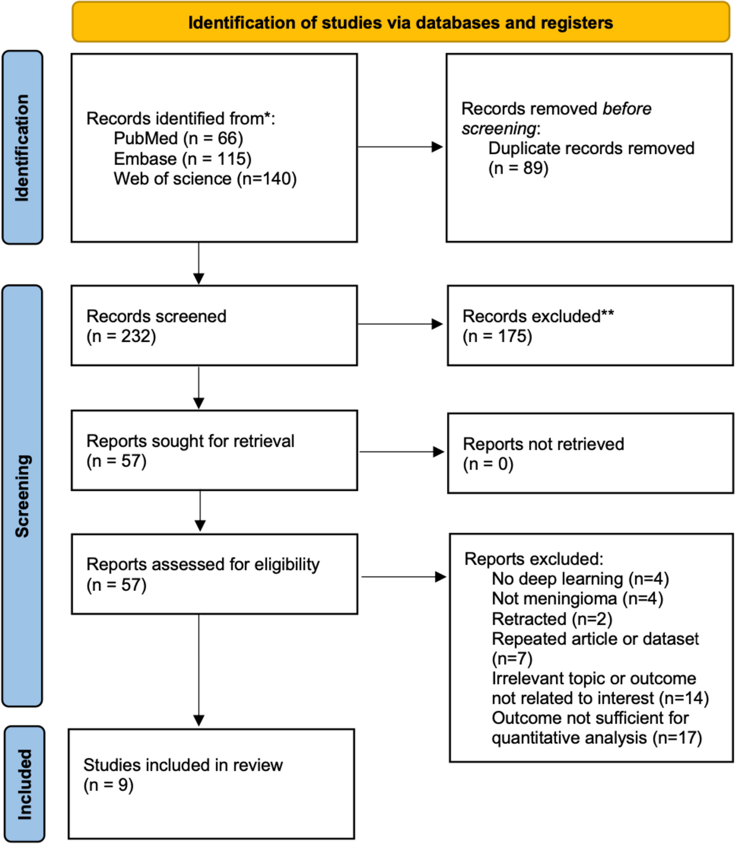 Performance of Convolutional Neural Network Models in Meningioma Segmentation in Magnetic Resonance Imaging: A Systematic Review and Meta-Analysis