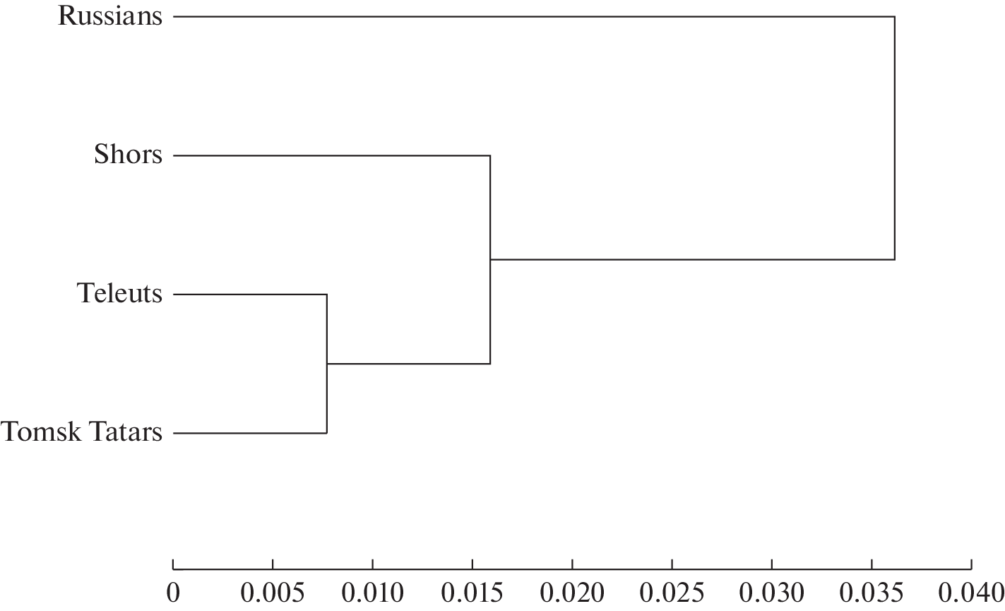 Population and Genetic Structure of the Siberian Population according to Data on the Frequencies of Polymorphic Variants of Vitamin D Transport and Reception Genes