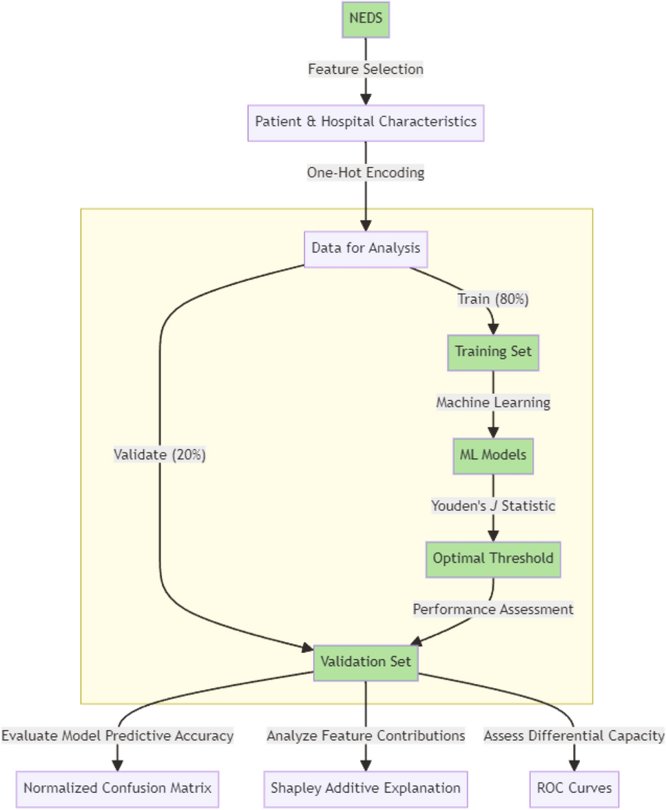 Eosinophilic Esophagitis-Related Food Impaction: Distinct Demographics, Interventions, and Promising Predictive Models