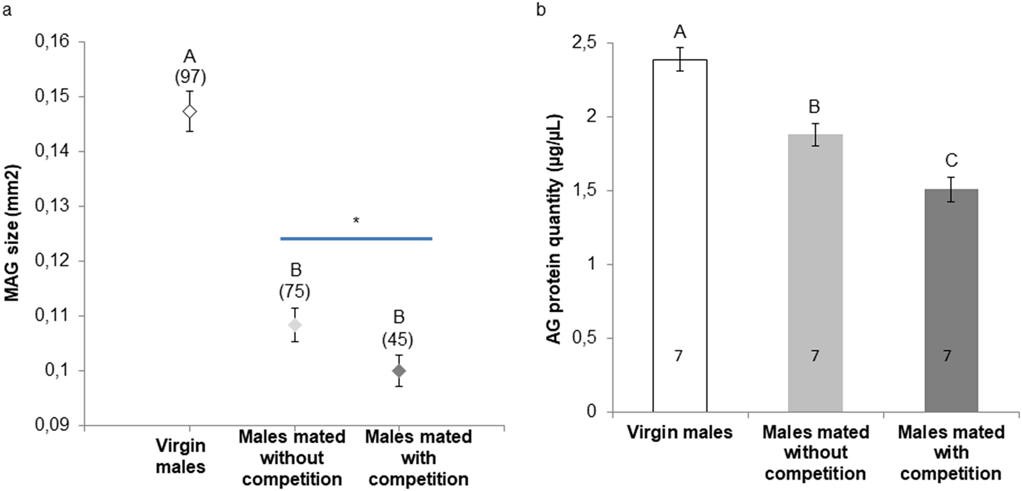 Male seminal fluid allocation according to socio-sexual context in the South American fruit fly