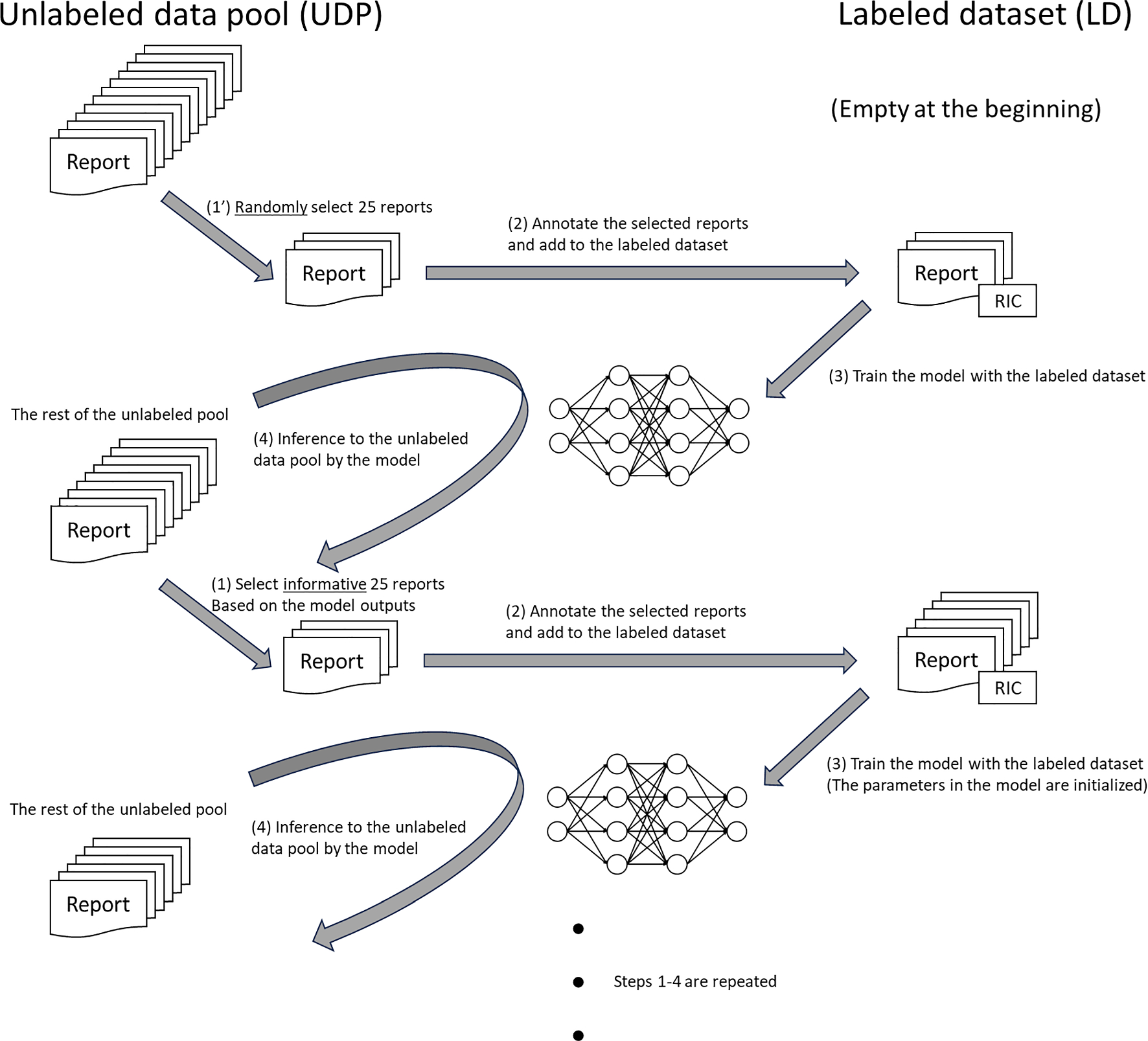 Comparison of active learning algorithms in classifying head computed tomography reports using bidirectional encoder representations from transformers