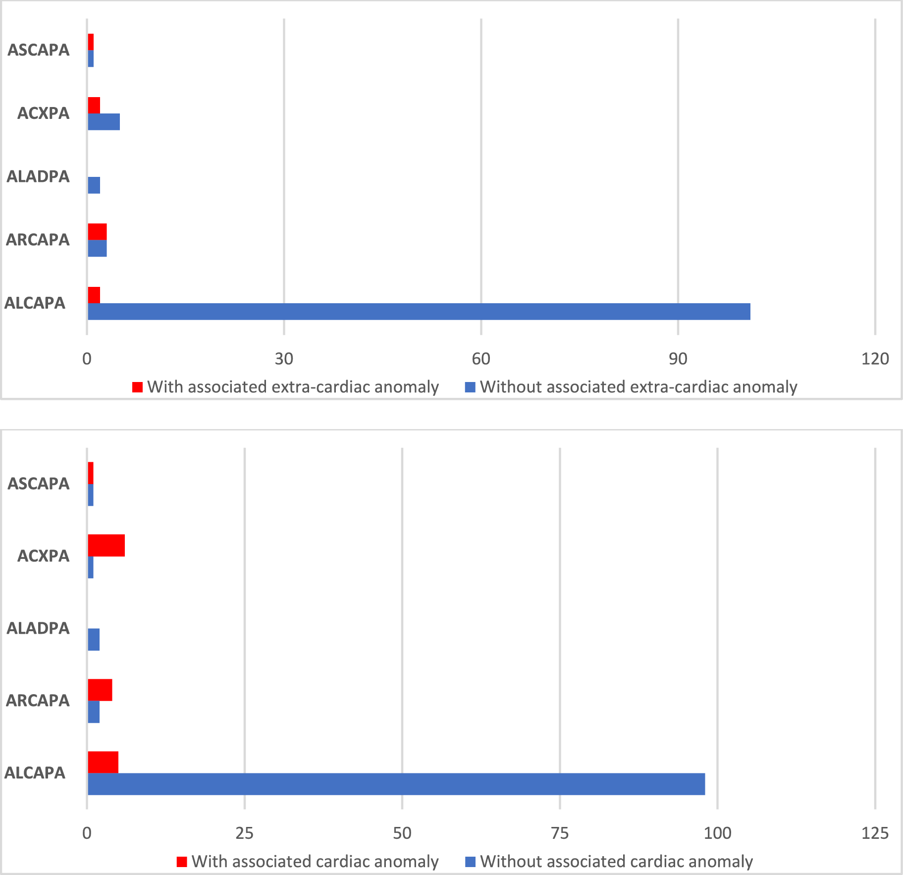 Associated Cardiac and Extracardiac Anomalies in Patients with Abnormal Coronary Artery from the Pulmonary Artery