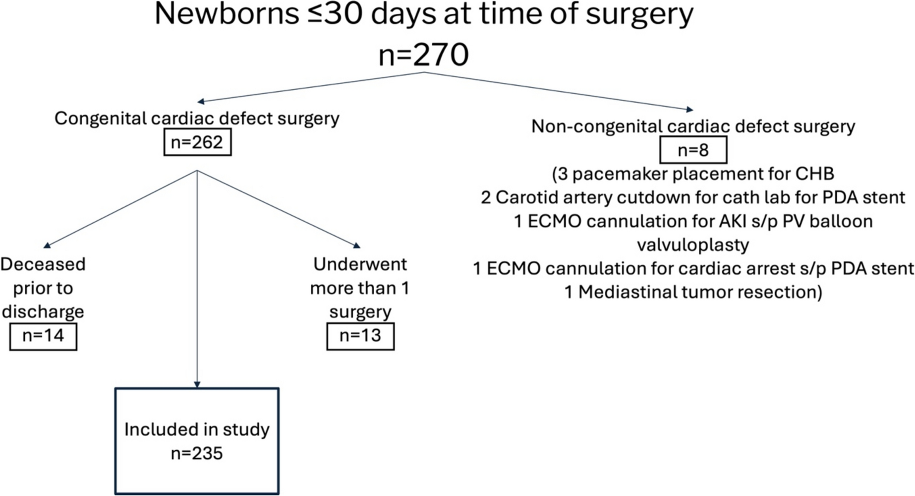 Preoperative Oral Feeding in Infants with Congenital Heart Disease Within the First Month of Life is Associated with a Higher Likelihood of Freedom From Tube Feeding at Time of Postoperative Discharge