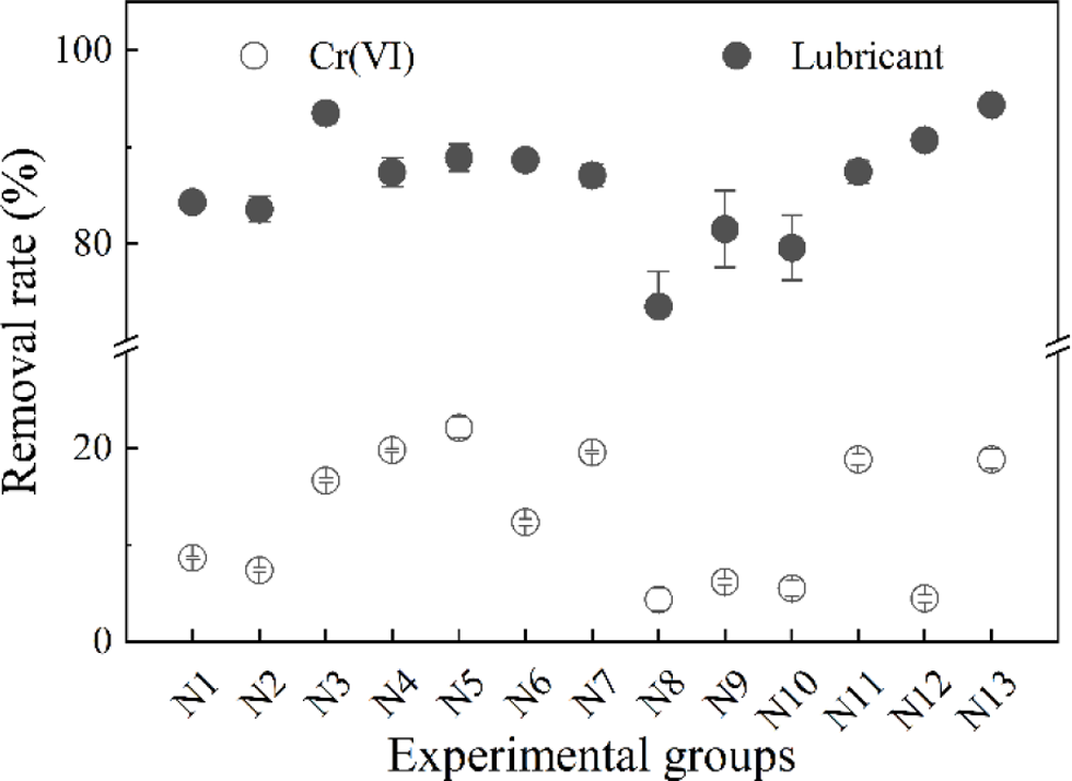 Synergistic transformation of Cr(VI) in lubricant degradation by bacterial consortium