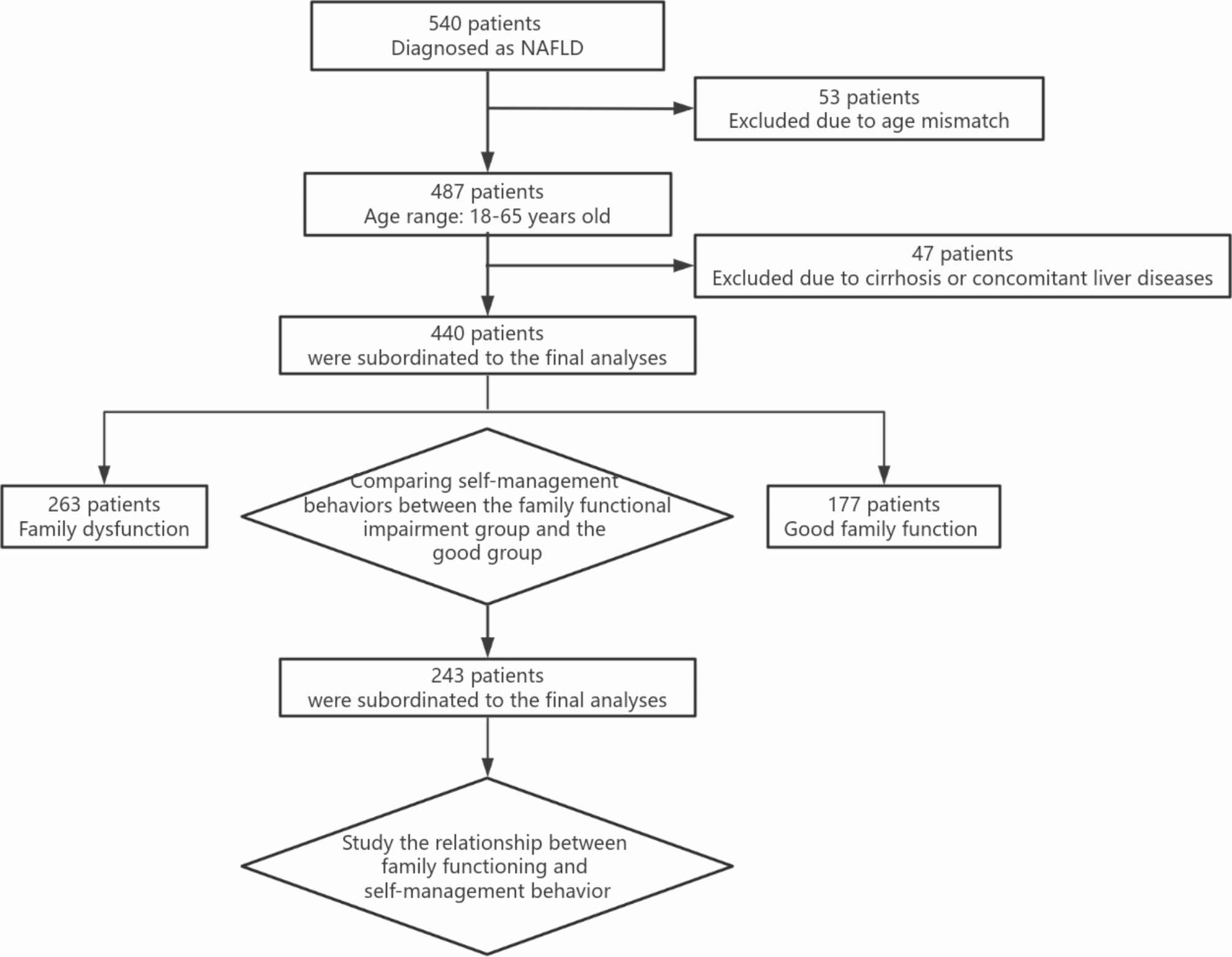 Correlation between family function and self-management abilities in patients with metabolic dysfunction-associated steatotic liver disease