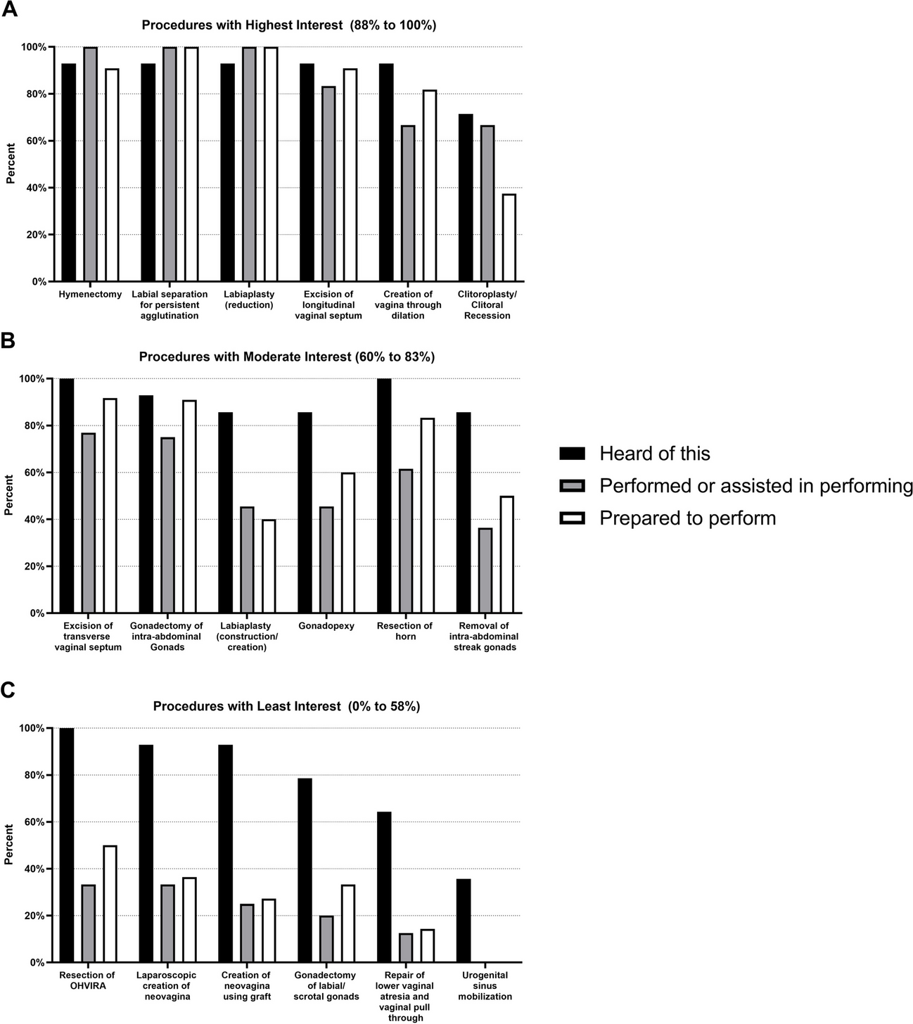 Survey of Urogynecology Fellows on the Care of Patients with Differences in Sex Development/Intersex Traits